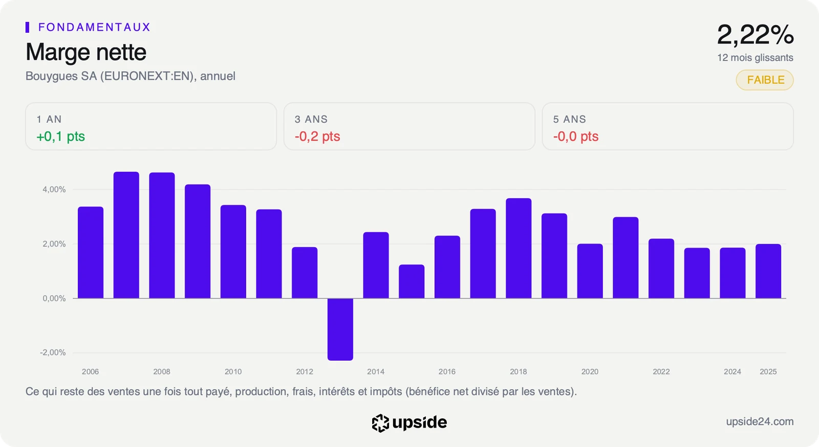 Marge nette annuelle de Bouygues depuis 2006, le plus souvent entre 2% et 4%, autour de 2% ces dernières années.