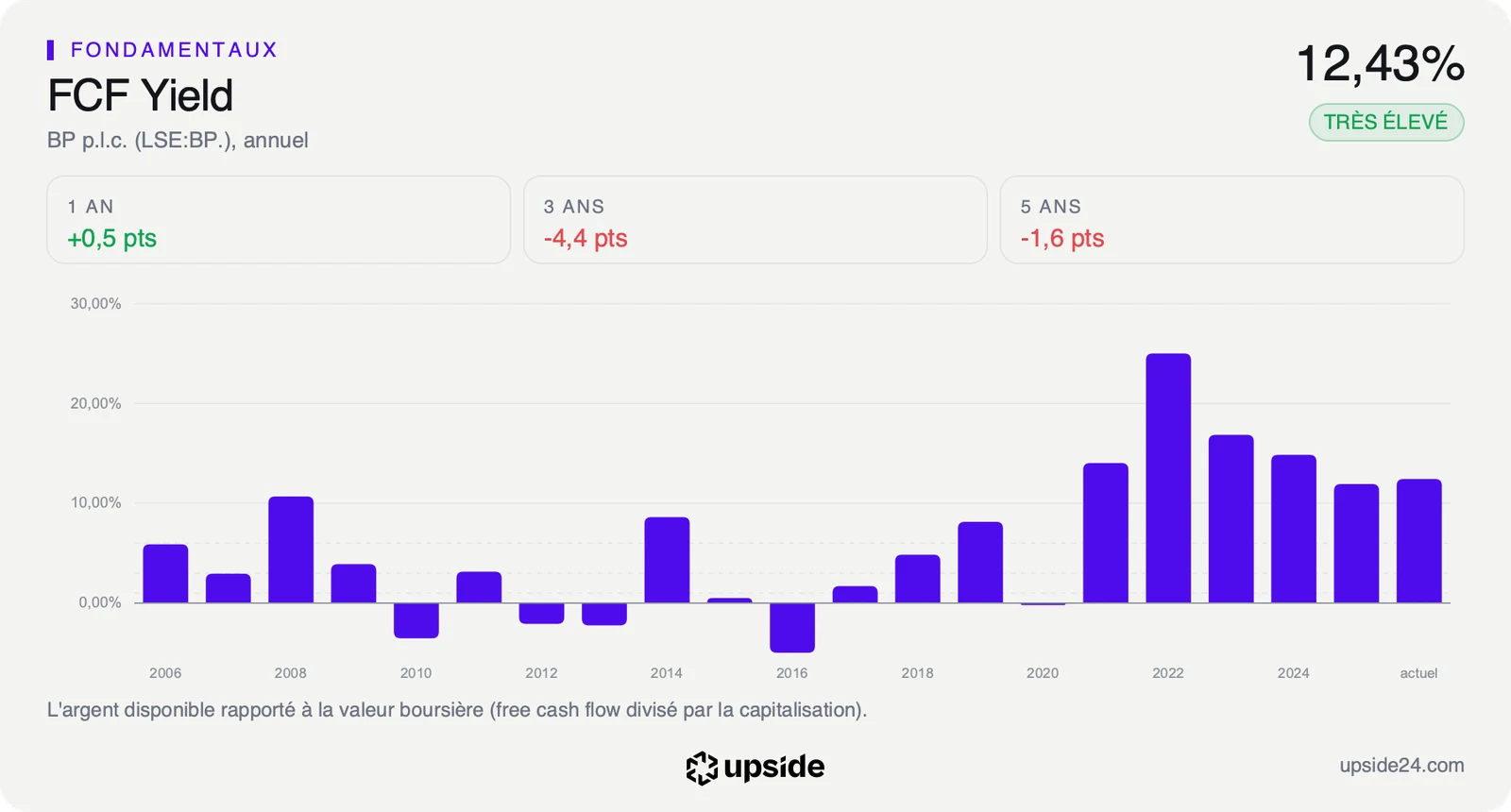 Rendement du free cash flow de BP par exercice depuis 2006, à 12,43% au cours actuel, après un sommet proche de 25% en 2022.