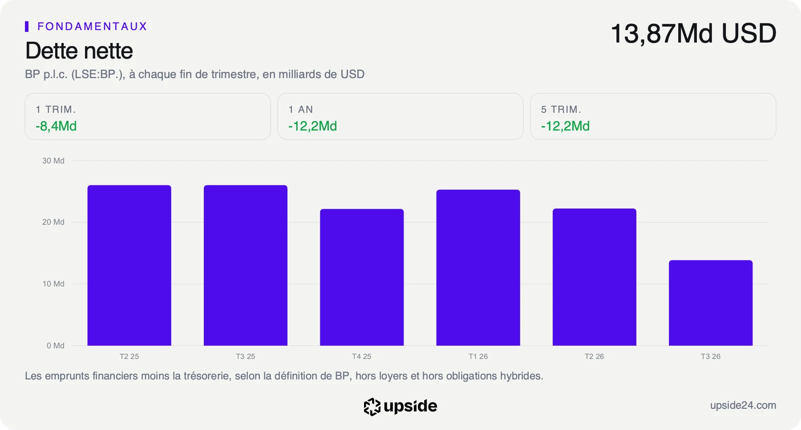 Dette nette de BP à chaque fin de trimestre du deuxième trimestre 2025 au troisième trimestre 2026, de 26,04 à 13,87 milliards de dollars.