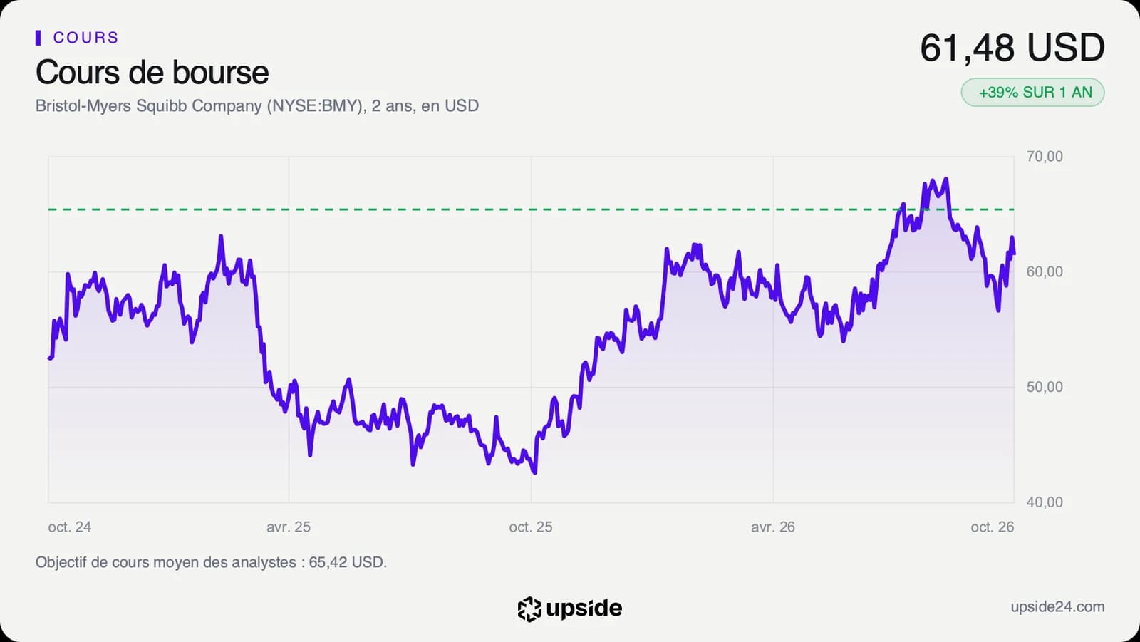 Cours de l'action Bristol Myers Squibb sur deux ans en dollars, entre environ 43 et 68 dollars, puis 61,48 dollars le 23 octobre 2026.