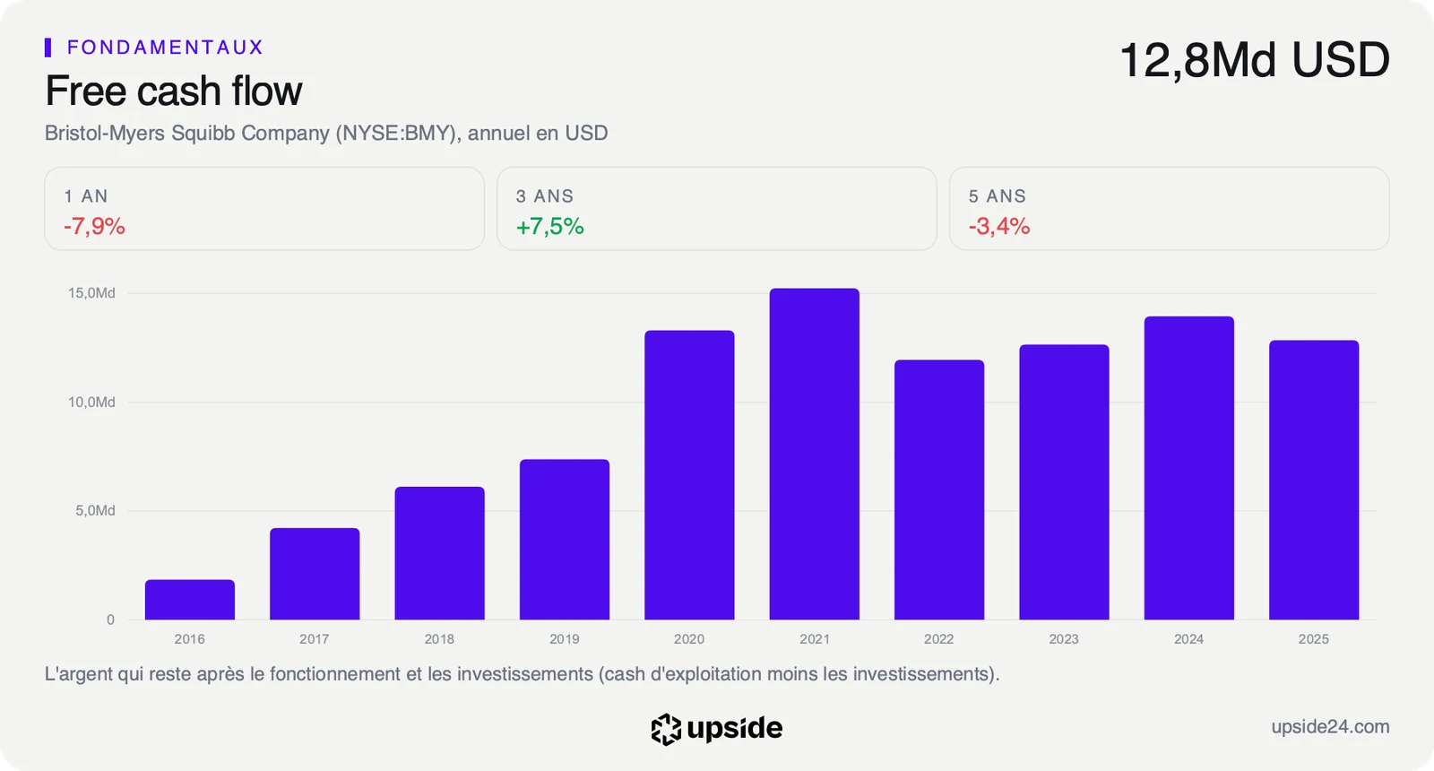 Free cash flow annuel de Bristol Myers Squibb de 2016 à 2025 en dollars, entre 11,9 et 15,2 milliards de dollars depuis 2020.