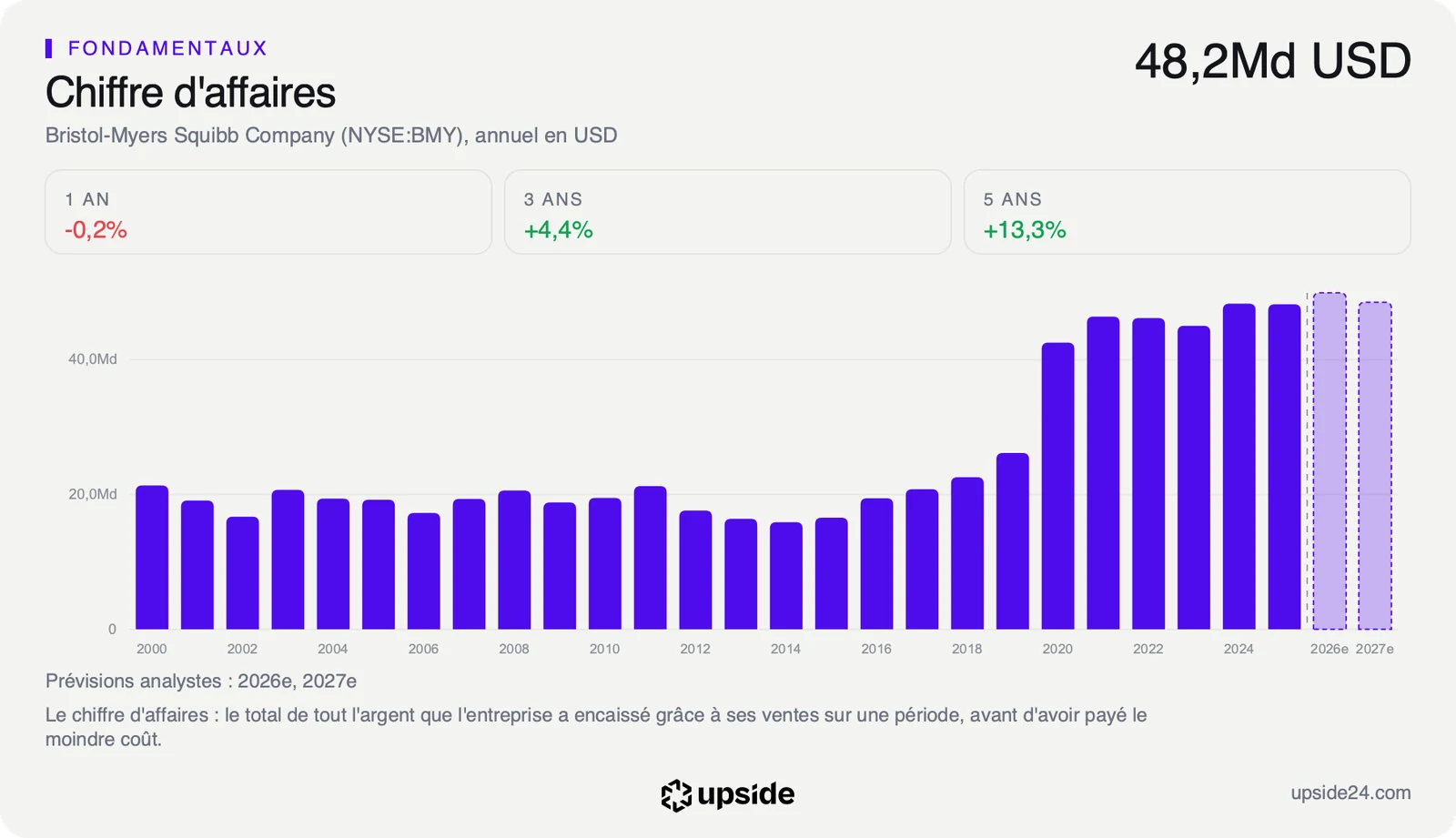 Chiffre d'affaires annuel de Bristol Myers Squibb de 2000 à 2025, puis les prévisions 2026 et 2027, autour de 48 milliards de dollars.