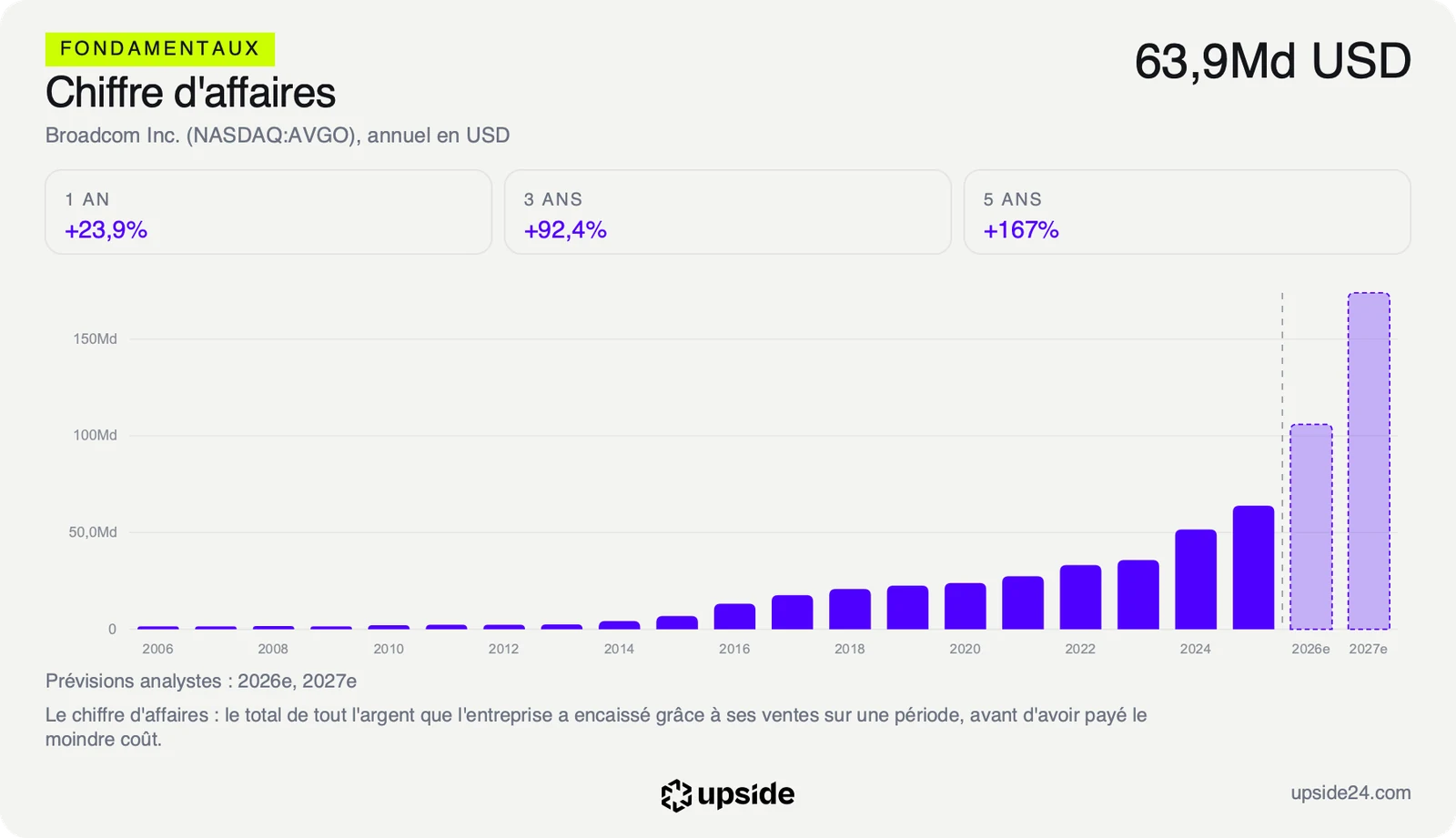 Chiffre d'affaires annuel de Broadcom en dollars depuis 2006, en forte hausse depuis 2023, avec les prévisions des analystes pour 2026 et 2027.