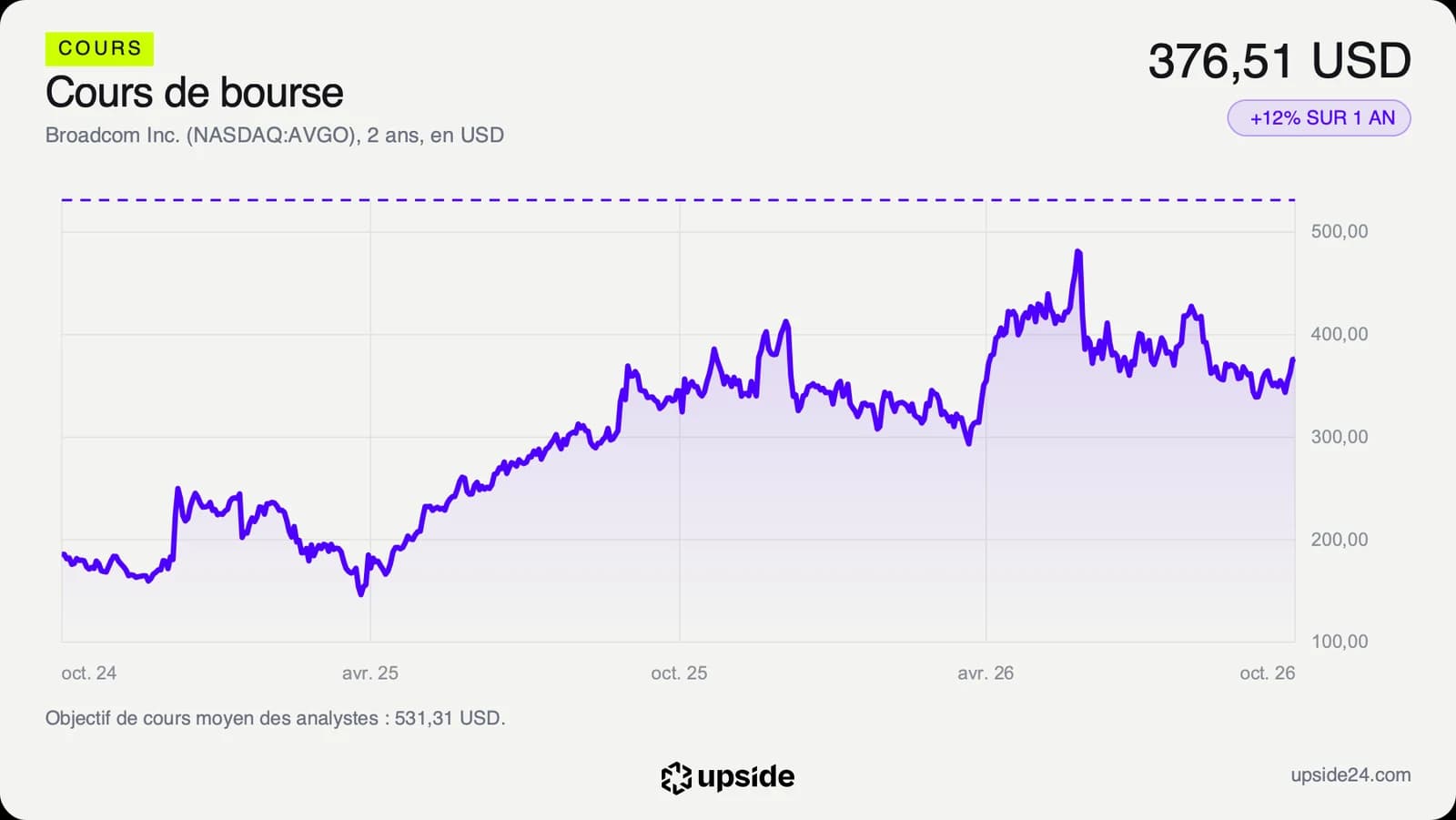 Cours de l'action Broadcom sur deux ans en dollars, sommet à 495 dollars puis repli vers 376 dollars en octobre 2026.
