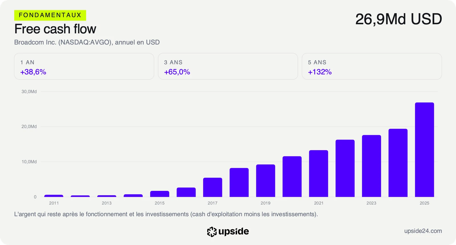 Free cash flow annuel de Broadcom depuis 2011 avec 26,9 milliards de dollars sur l'exercice 2025.
