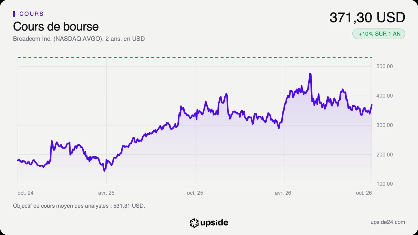 Cours de l'action Broadcom sur deux ans, de moins de 200 dollars fin 2024 à un sommet proche de 480 dollars en juin 2026, puis un repli vers 370 dollars début octobre, avec l'objectif moyen des analystes à 531,31 dollars en pointillé.