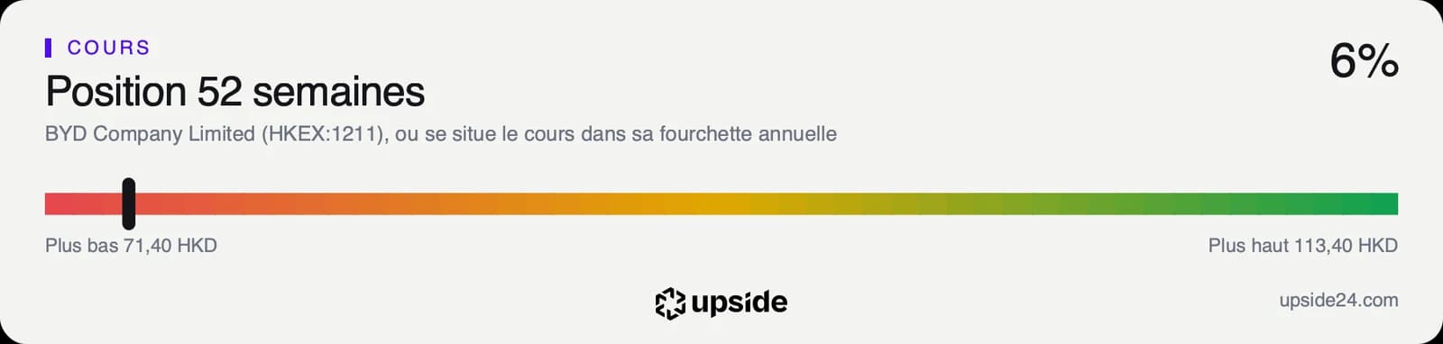 Jauge de la position du cours de BYD dans sa fourchette annuelle, à 6% au-dessus du plus bas de 71,40 dollars de Hong Kong, loin du plus haut de 113,40.