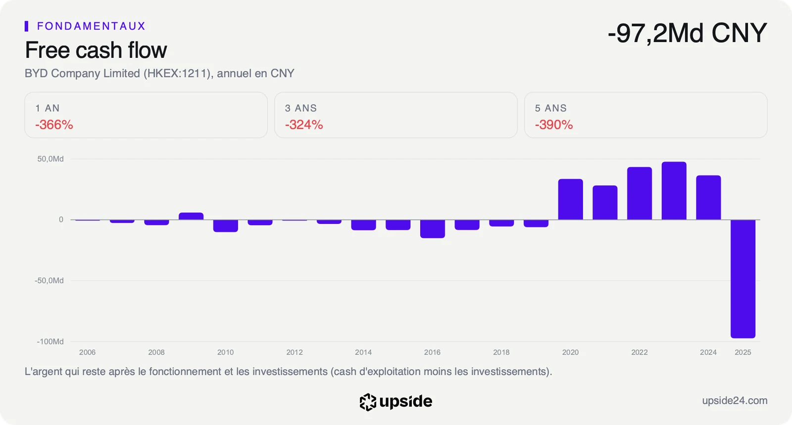 Free cash flow annuel de BYD depuis 2006, positif de 2020 à 2024 puis négatif de 97,2 milliards de yuans en 2025.