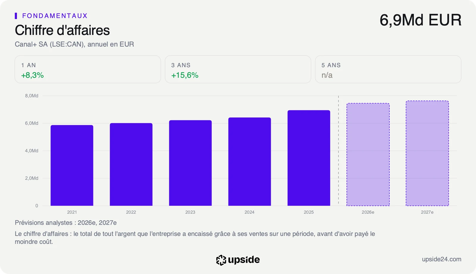 Chiffre d'affaires annuel de Canal+ de 2021 à 2025, en hausse régulière jusqu'à 6,9 milliards d'euros, puis deux barres de prévision pour 2026 et 2027.