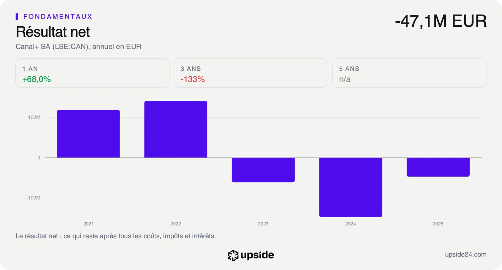 Résultat net annuel de Canal+ de 2021 à 2025 : bénéfices en 2021 et 2022, puis pertes en 2023, 2024 et 2025, dont 47 millions d'euros en 2025.