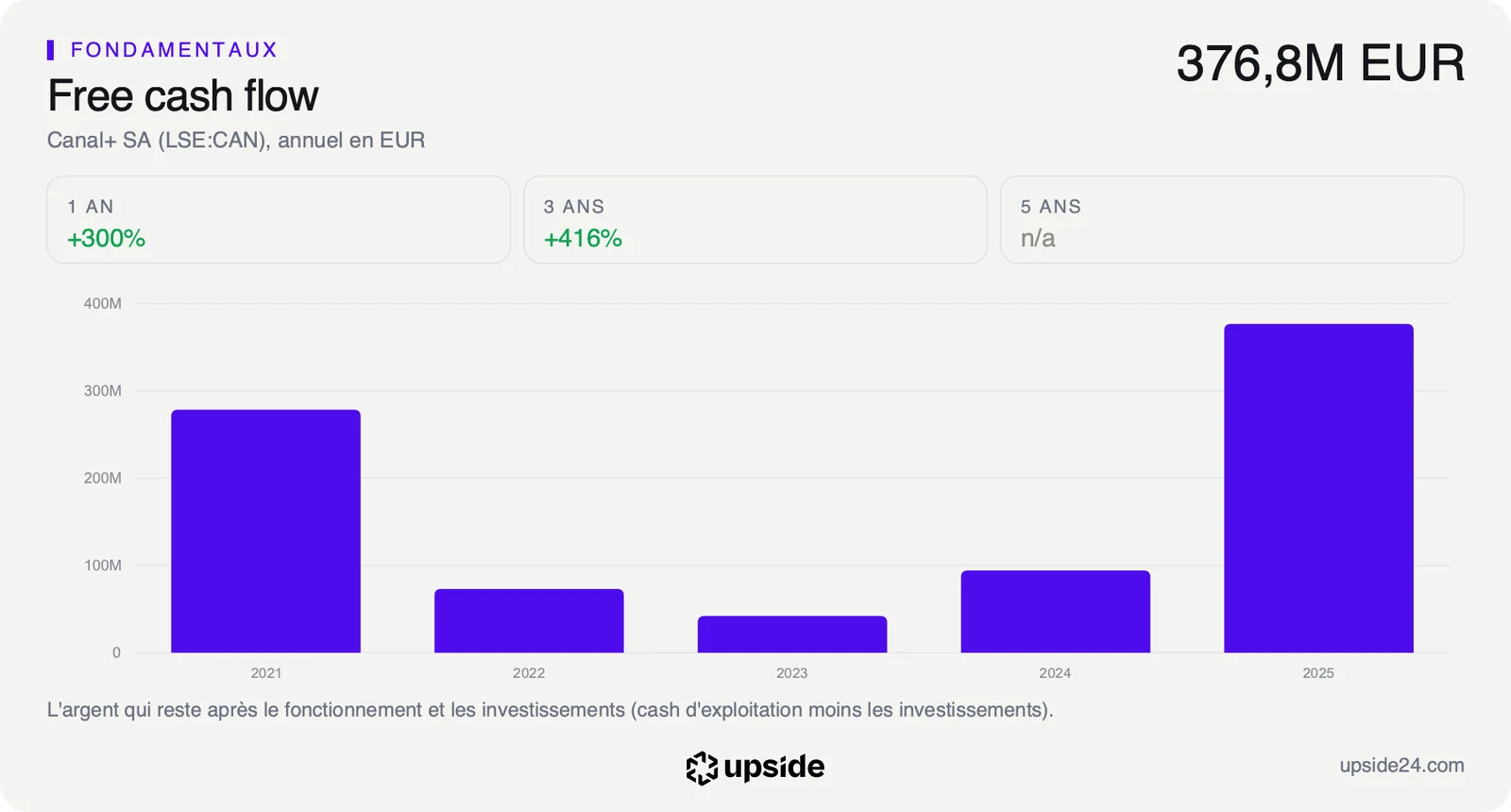 Free cash flow annuel de Canal+ de 2021 à 2025, au plus haut en 2025 à 376,8 millions d'euros après trois années faibles.