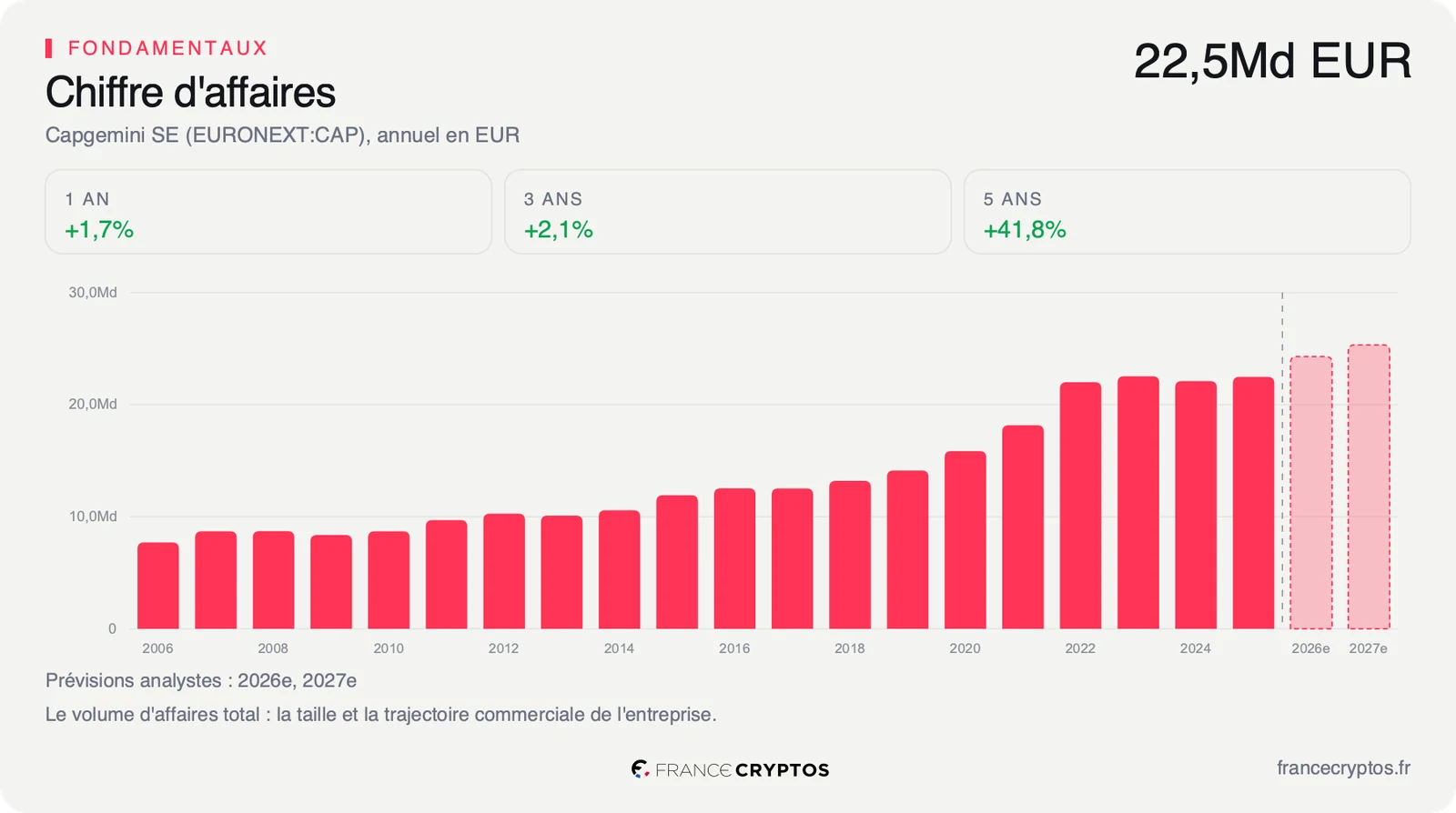 Chiffre d'affaires annuel de Capgemini en euros, en progression régulière sur la dernière décennie.