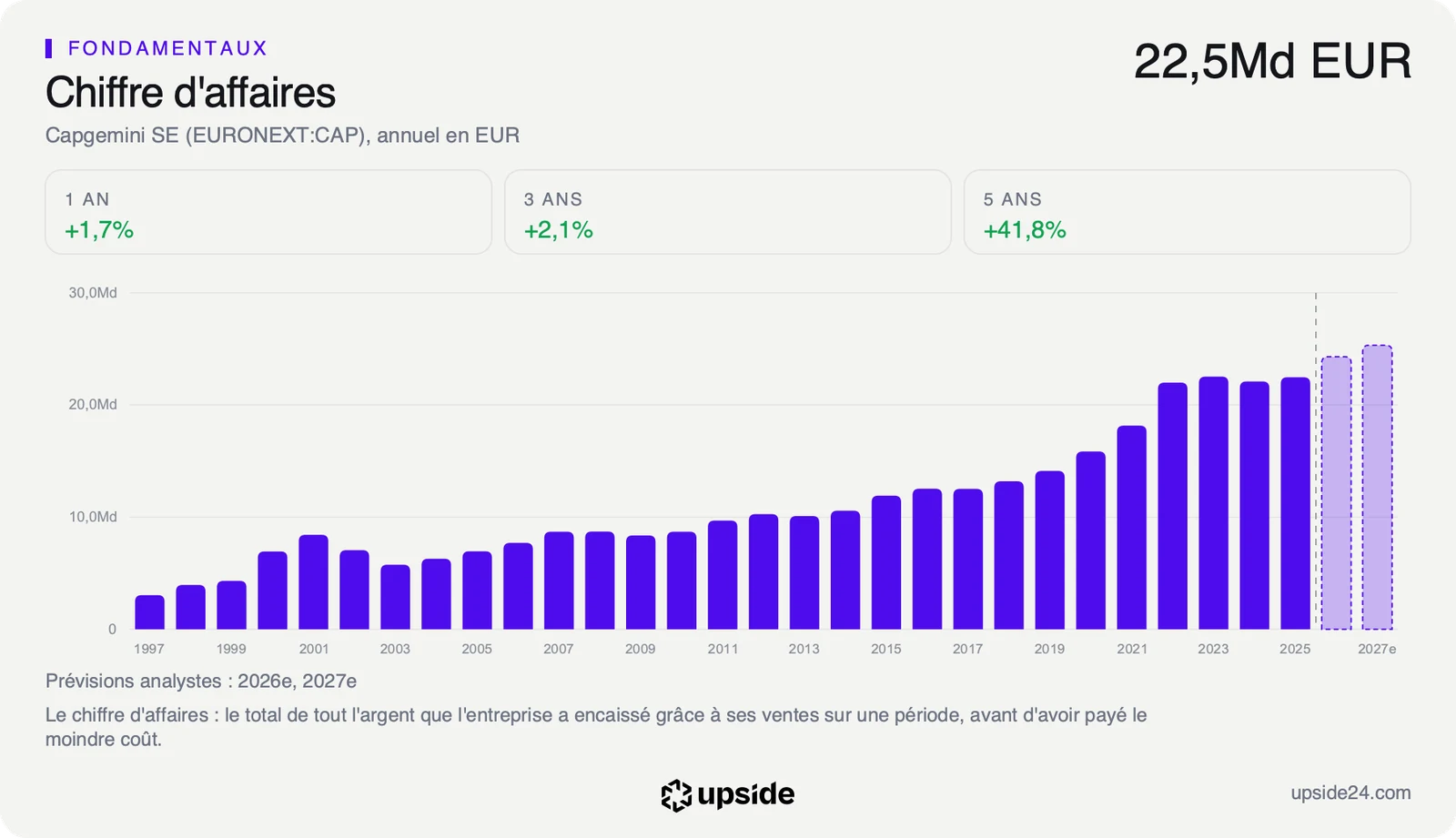 Chiffre d'affaires annuel de Capgemini depuis 1997 en euros, en hausse jusqu'à 22,5 milliards en 2025, avec deux années de prévisions des analystes.