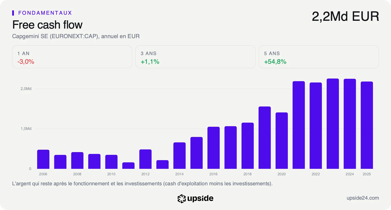 Trésorerie disponible annuelle de Capgemini de 2006 à 2025 en euros, en forte hausse jusqu'à plus de 2 milliards à partir de 2021, puis stable.