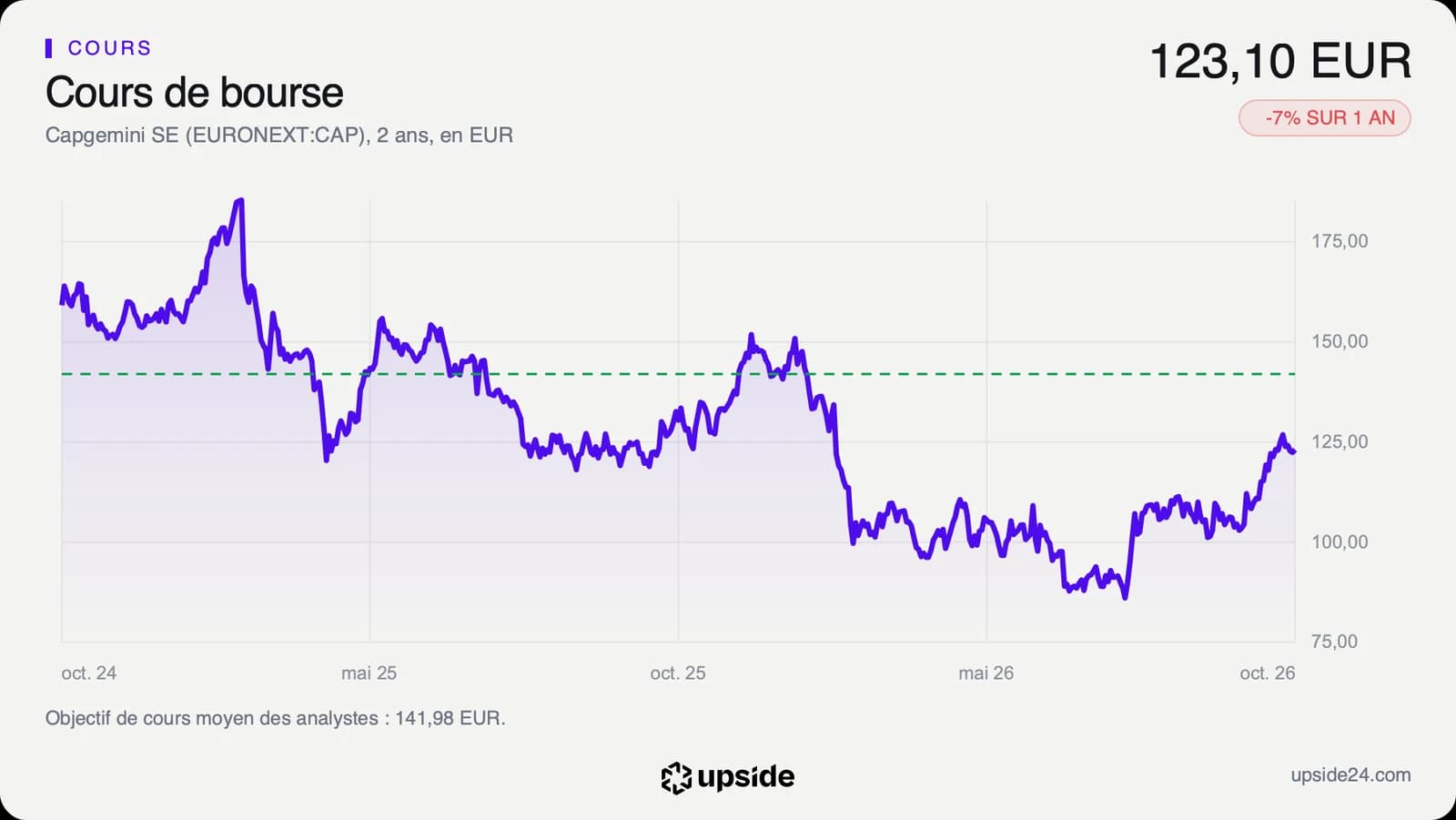 Cours de l'action Capgemini sur deux ans en euros, tombé sous 90 euros en juillet 2026 puis remonté à 123 euros fin octobre.