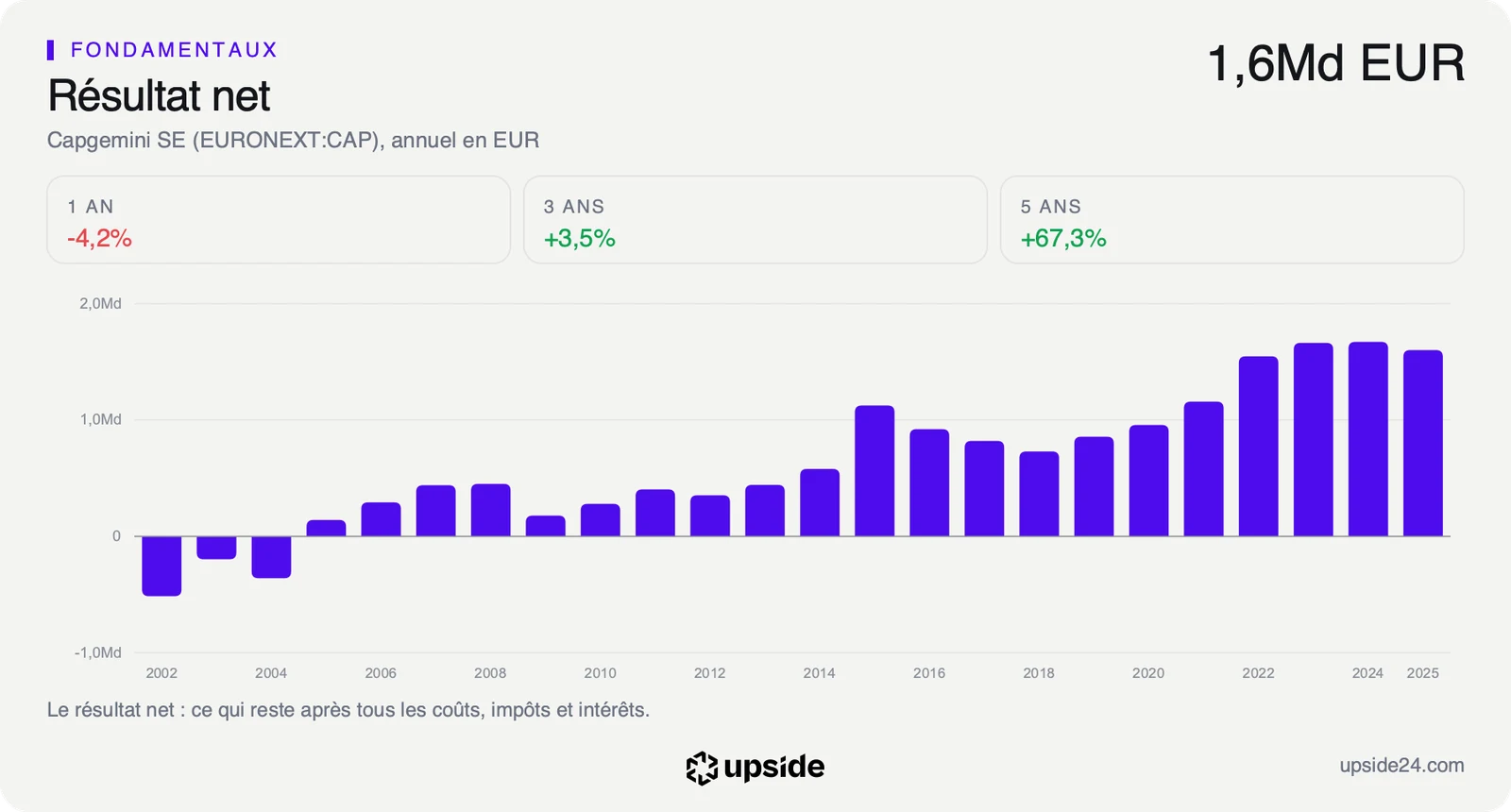 Résultat net annuel de Capgemini depuis 2002 en euros, en hausse jusqu'à 1,6 milliard en 2025 avec un léger recul sur un an.