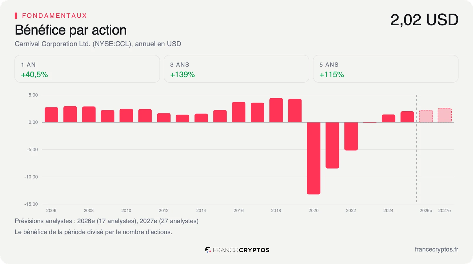 Bénéfice par action annuel de Carnival de 2006 à 2025, négatif de 2020 à 2023, puis 2,02 dollars en 2025 et une prévision des analystes pour 2026 et 2027.