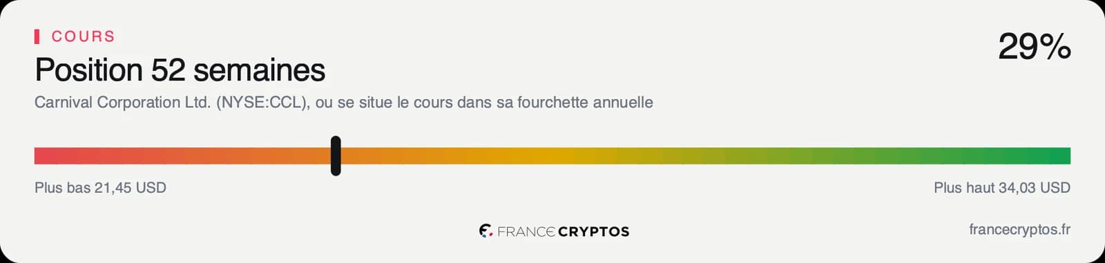Position du cours de Carnival dans sa fourchette des douze derniers mois, entre 21,45 et 34,03 dollars, à 29% du bas de la fourchette.