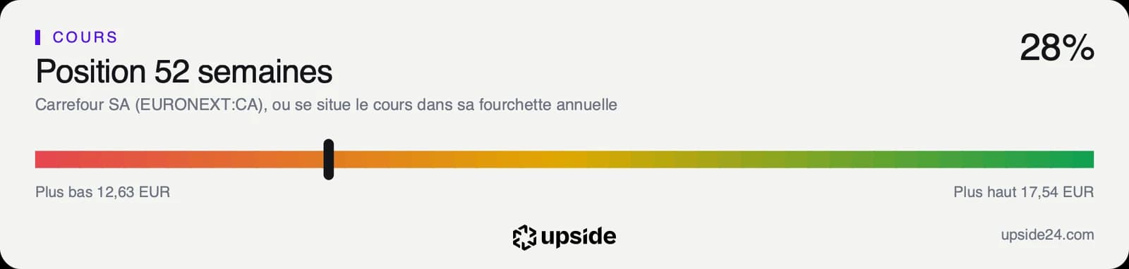 Jauge de la position du cours de Carrefour dans sa fourchette des douze derniers mois, plus proche du plancher que du sommet.