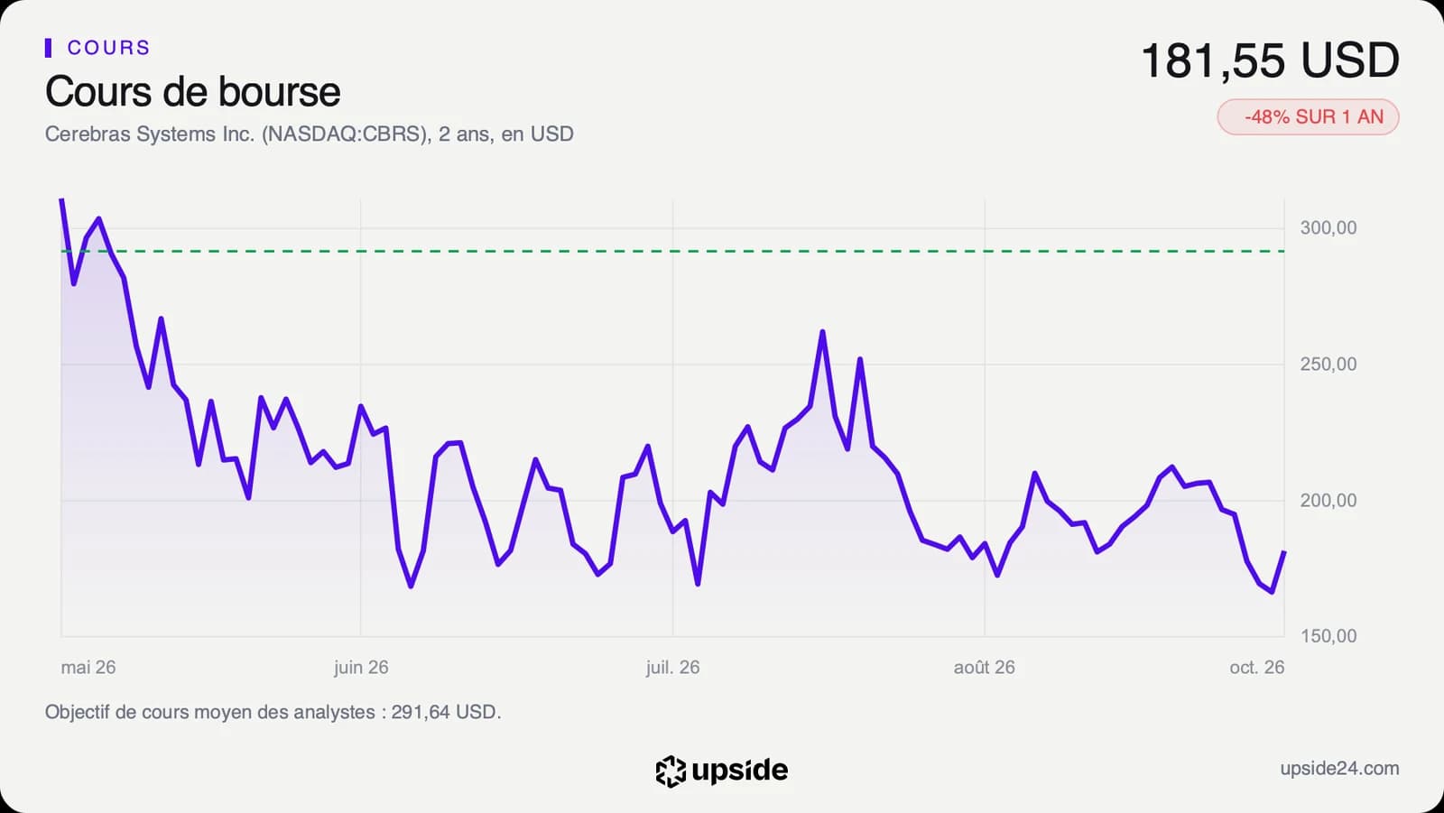Cours quotidien de l'action Cerebras depuis sa première cotation en mai, en dollars, en baisse de plus de 300 dollars à moins de 200, avec l'objectif moyen des analystes en pointillés vers 292 dollars.