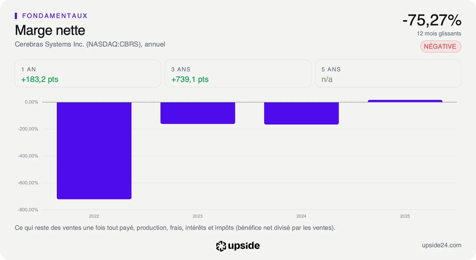Marge nette annuelle de Cerebras de 2022 à 2025, très négative en 2022, puis proche de zéro en 2025, à -75,27% sur les douze derniers mois.