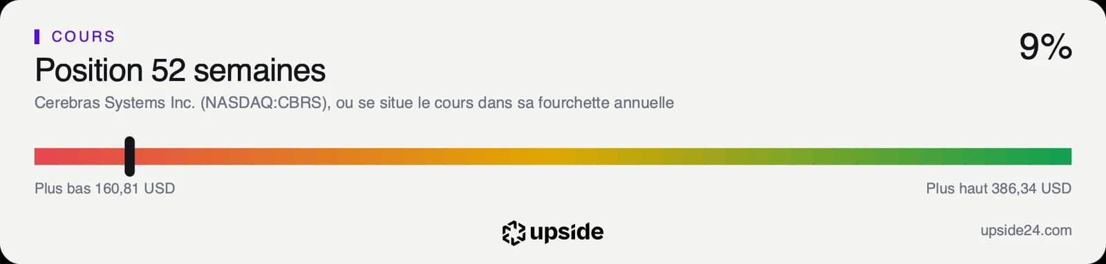 Jauge de la position du cours de Cerebras dans sa fourchette depuis la cotation, entre 160,81 et 386,34 dollars, placée tout près du plus bas.