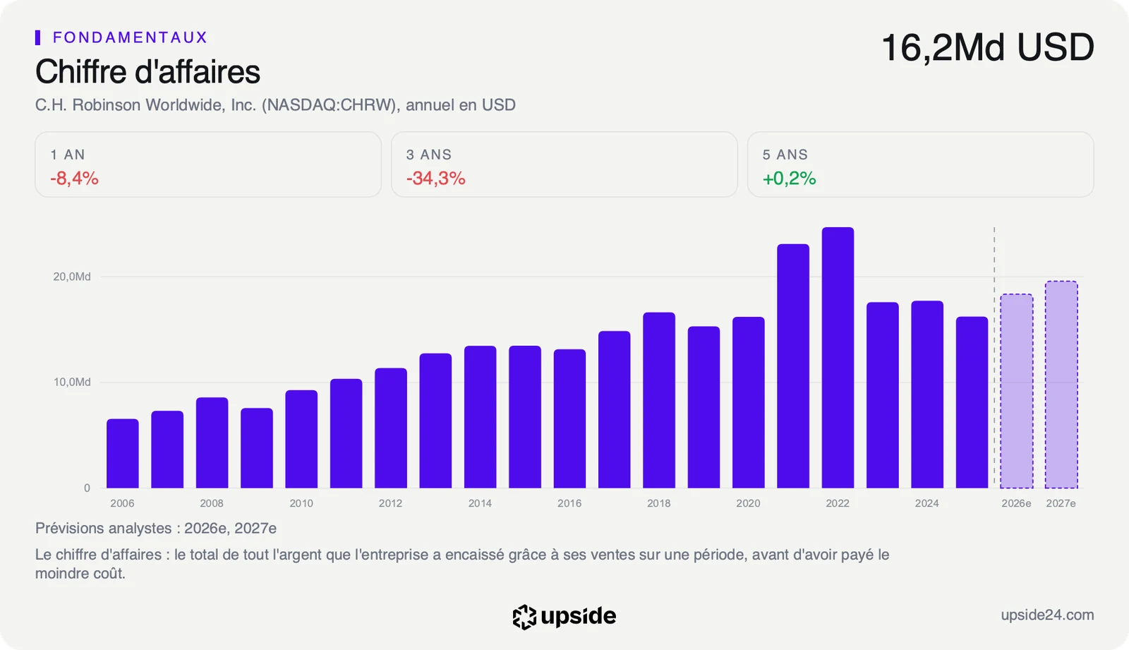 Chiffre d'affaires annuel de C.H. Robinson de 2006 à 2025, avec un pic à 24,7 milliards de dollars en 2022 puis 16,2 milliards en 2025, et les prévisions des analystes pour 2026 et 2027 en pointillé.