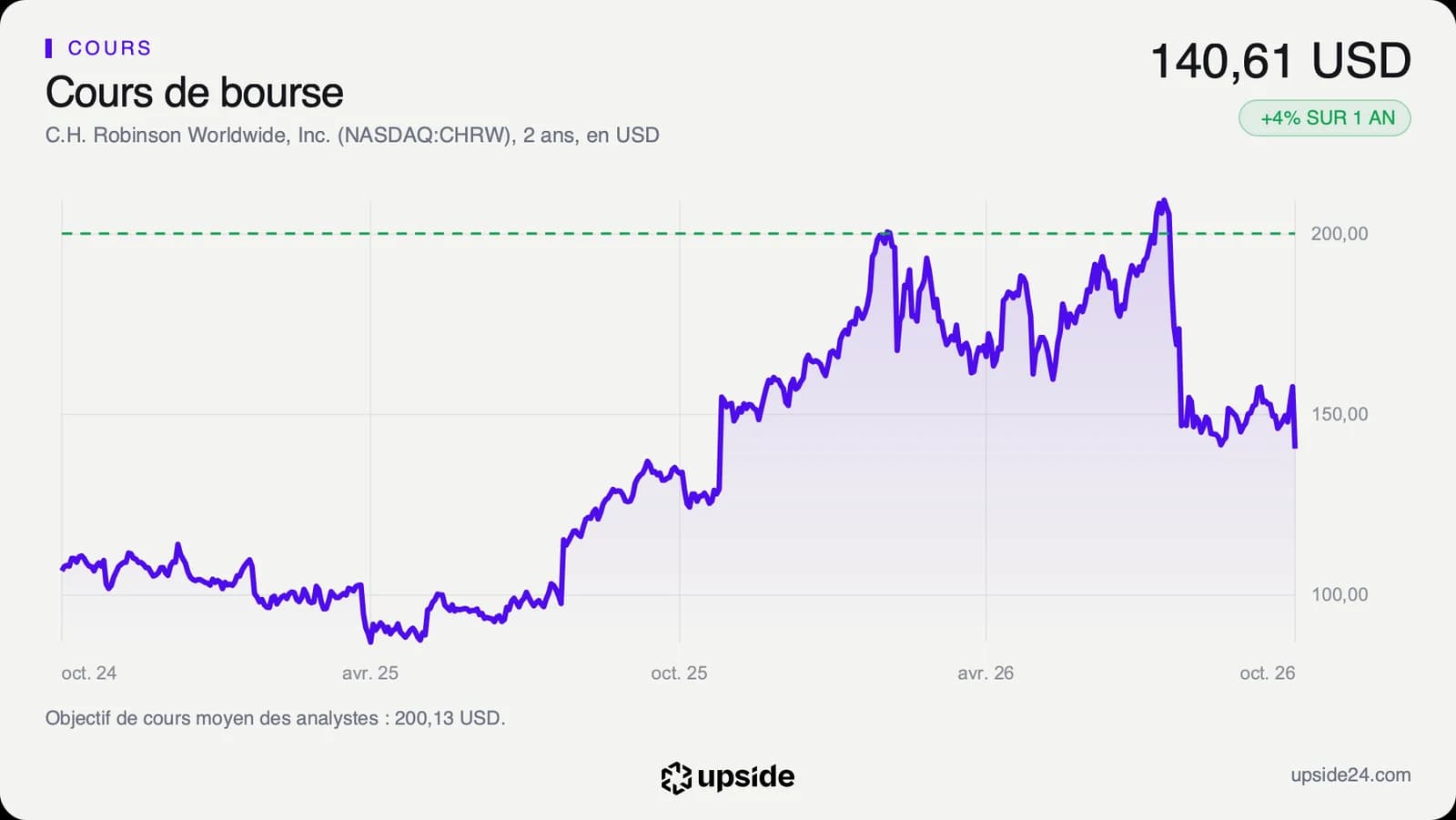 Cours de l'action C.H. Robinson sur deux ans, monté au-dessus de 200 dollars en juillet 2026 puis retombé à 140,61 dollars début octobre, avec l'objectif moyen des analystes à 200,13 dollars en pointillé.