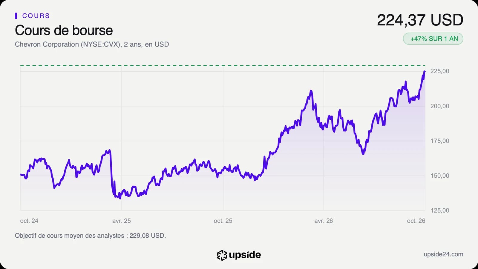 Cours de l'action Chevron en dollars sur deux ans, stable entre 130 et 170 dollars jusqu'à fin 2025 puis en forte hausse jusqu'à un record en octobre 2026.
