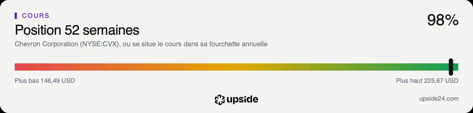 Position du cours de Chevron dans sa fourchette des douze derniers mois, de 146,49 à 225,67 dollars, avec le curseur collé au plus haut.