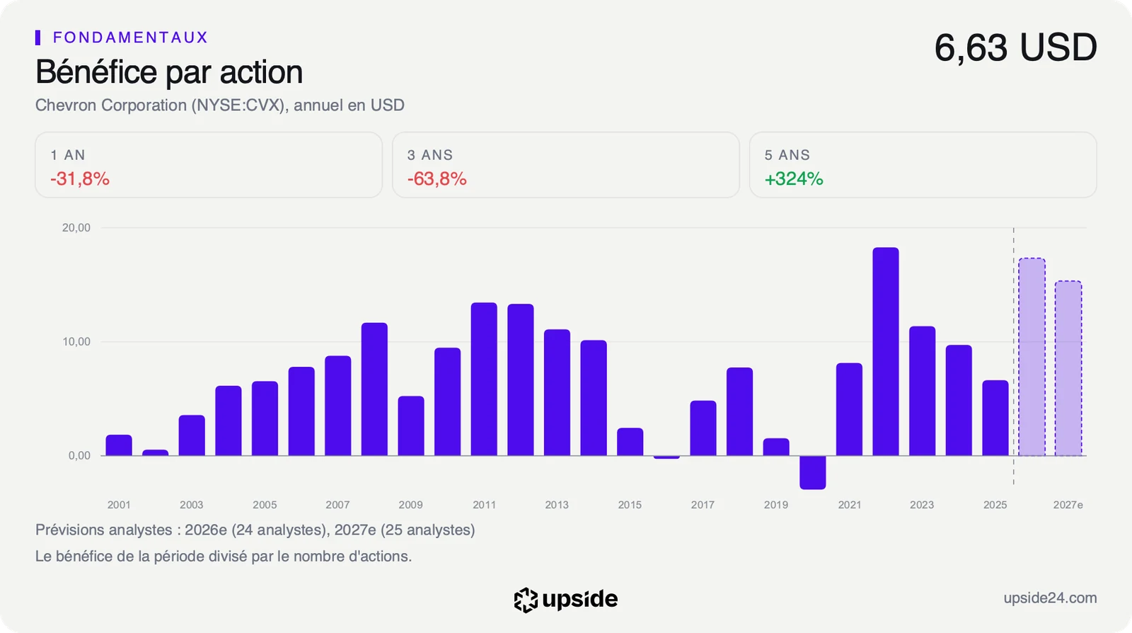 Bénéfice par action annuel de Chevron depuis 2001, en baisse de 2022 à 2025, avec les prévisions des analystes en forte hausse pour 2026 puis en repli en 2027.
