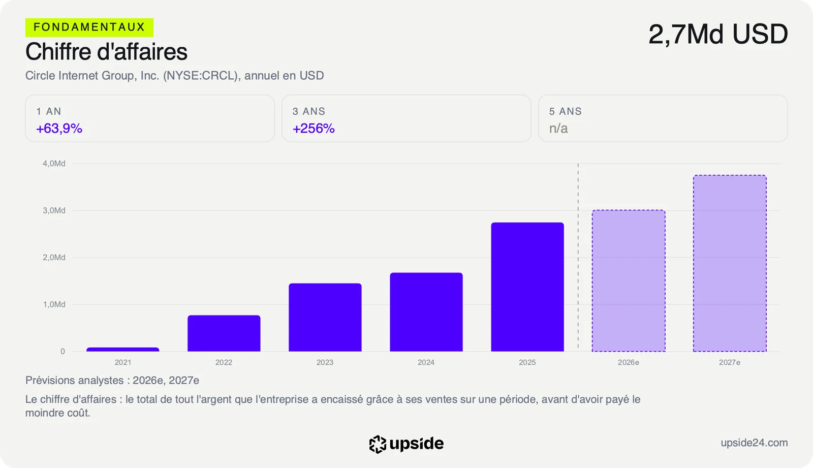 Chiffre d'affaires annuel de Circle de 2021 à 2025, en forte hausse jusqu'à 2,7 milliards de dollars en 2025, et les prévisions des analystes pour 2026 et 2027 en barres claires au-dessus de 3 milliards.