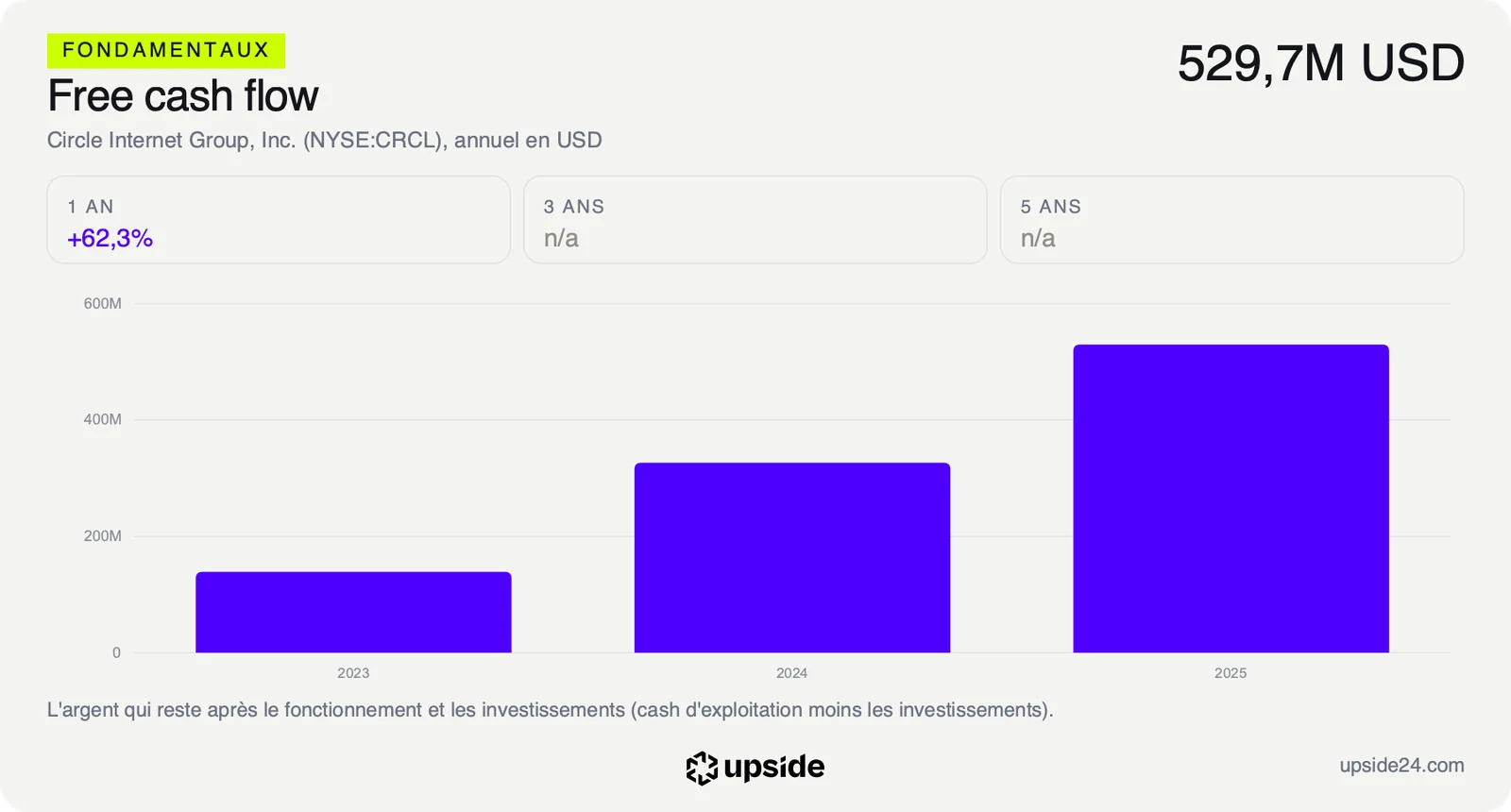 Free cash flow annuel de Circle de 2023 à 2025, en hausse chaque année jusqu'à 529,7 millions de dollars en 2025.