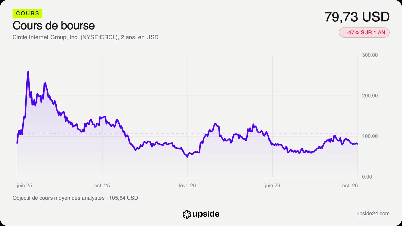 Cours de l'action Circle depuis son introduction en Bourse en juin 2025, un pic près de 300 dollars quelques jours après, puis une baisse jusqu'à 79,73 dollars le 8 octobre 2026, l'objectif moyen des analystes en pointillé au-dessus.