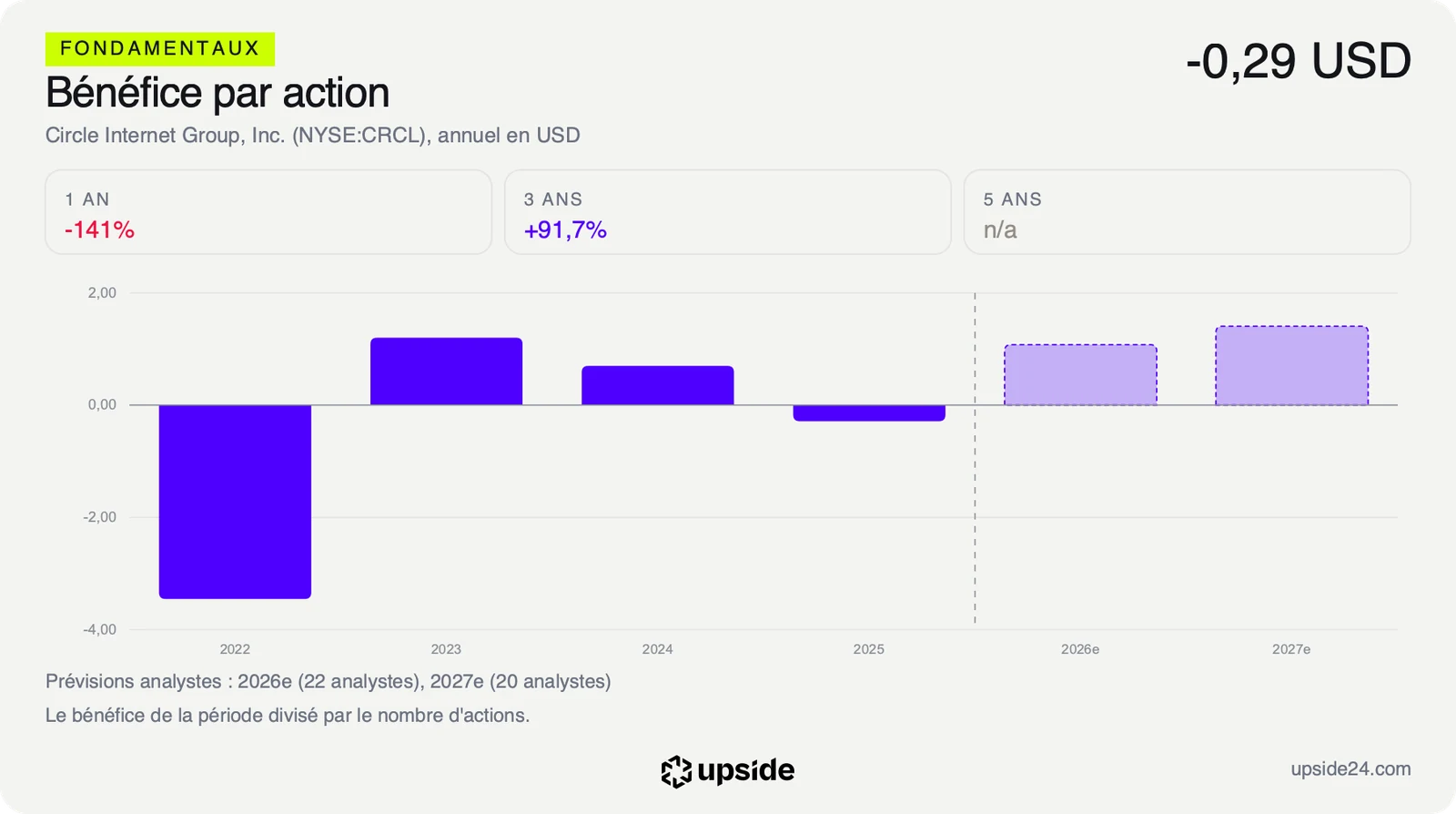 Bénéfice par action annuel de Circle de 2022 à 2025, négatif en 2022 et 2025, positif en 2023 et 2024, puis les prévisions des analystes pour 2026 et 2027 autour de 1 à 1,4 dollar.