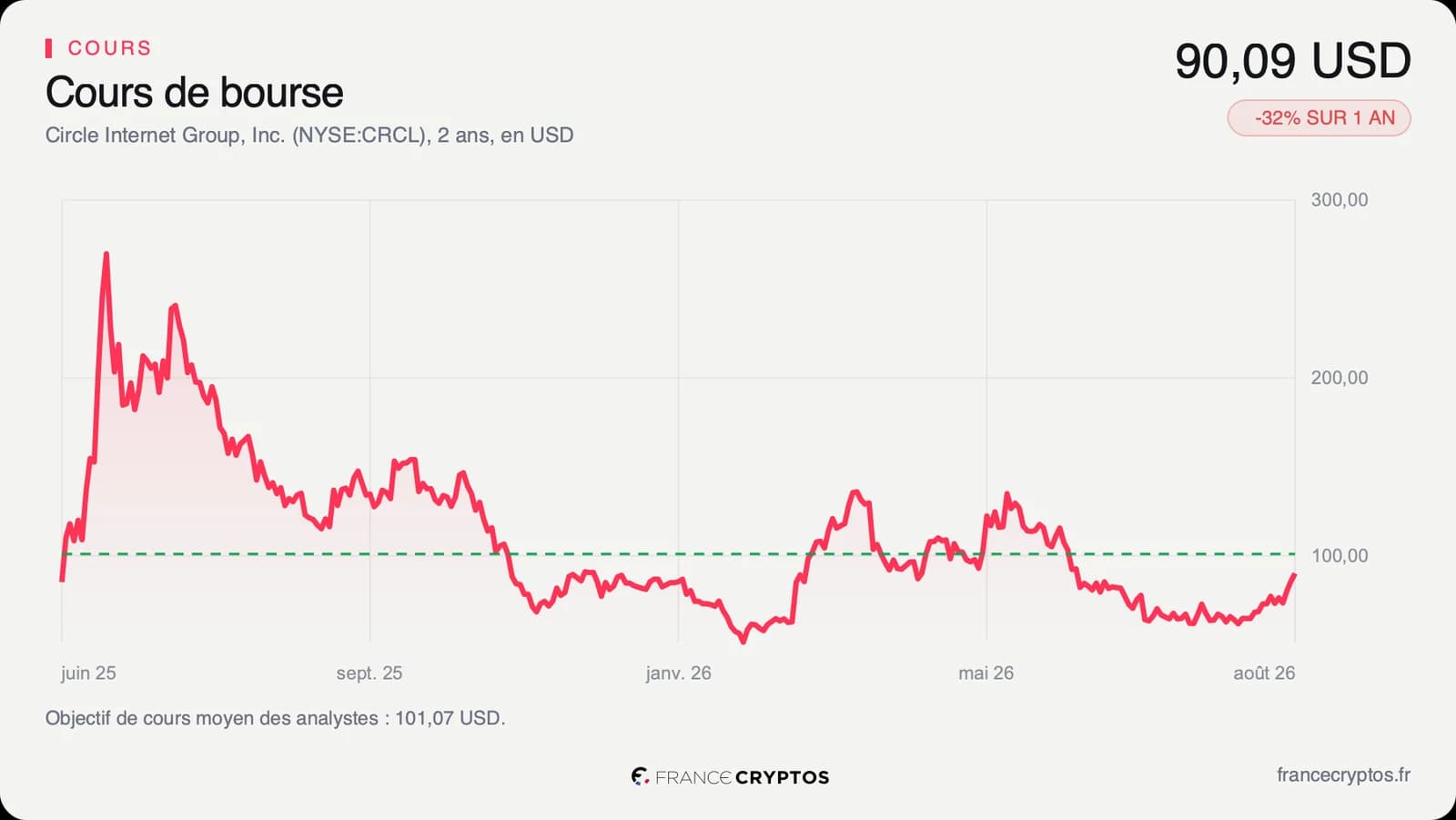 Circle : Bernstein vise 140 dollars, le marché reste bien plus prudent