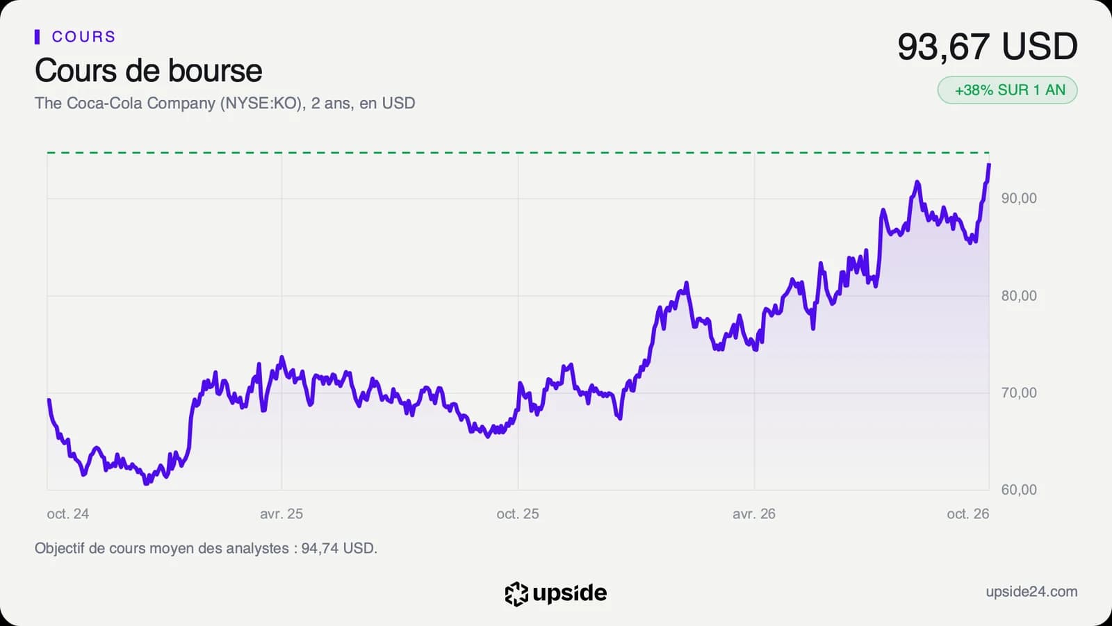 Cours de l'action Coca-Cola sur deux ans, autour de 70 dollars jusqu'à la fin 2025 puis en forte hausse en 2026 jusqu'à près de 94 dollars.