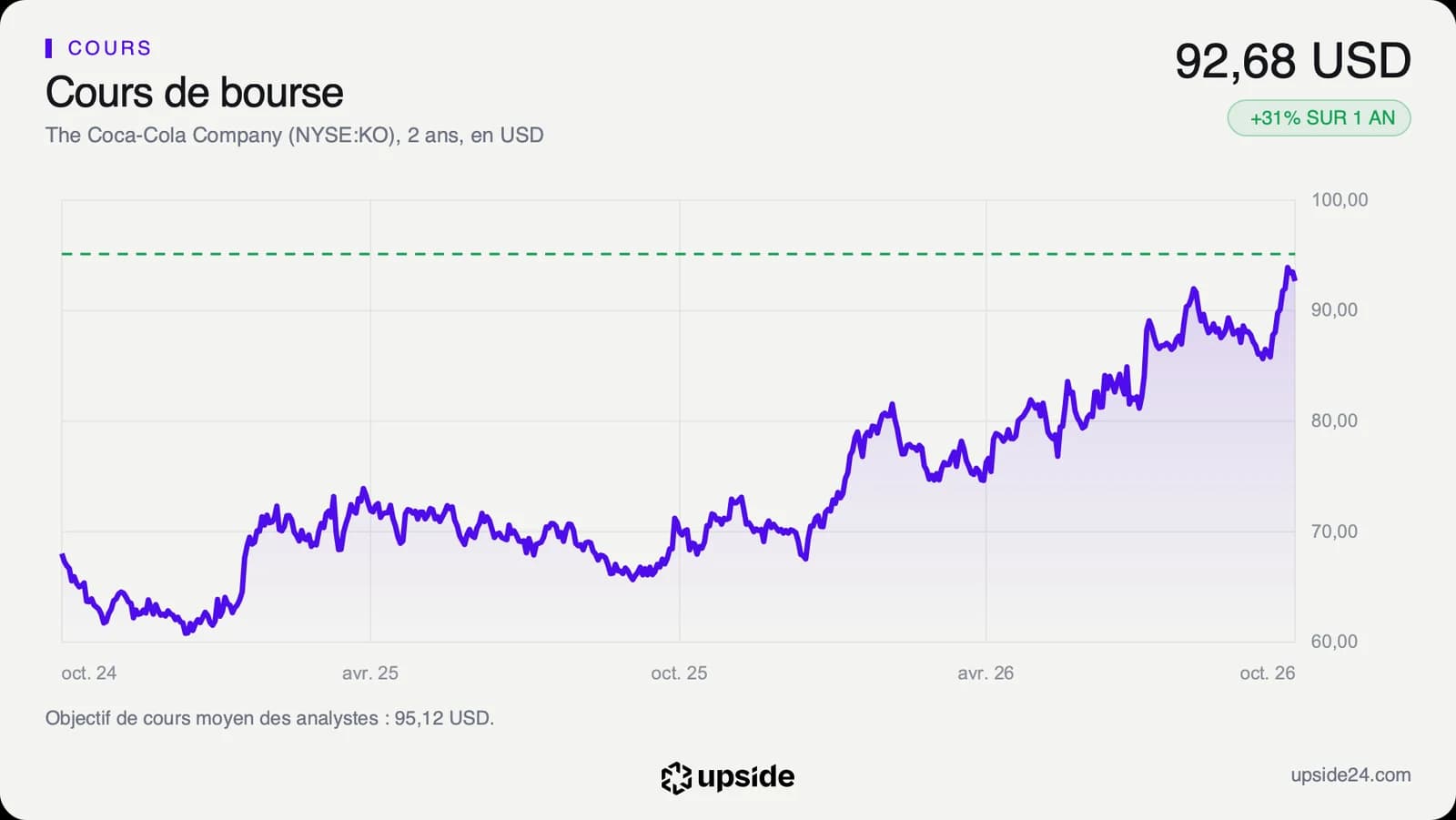 Cours de l'action Coca-Cola sur deux ans, autour de 70 dollars jusqu'à la fin 2025 puis en hausse presque continue en 2026 jusqu'à 94,10 dollars au plus haut.