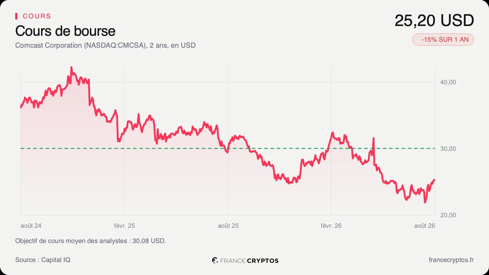 Comcast : The Odyssey passe le milliard, l'action reste près de ses plus bas