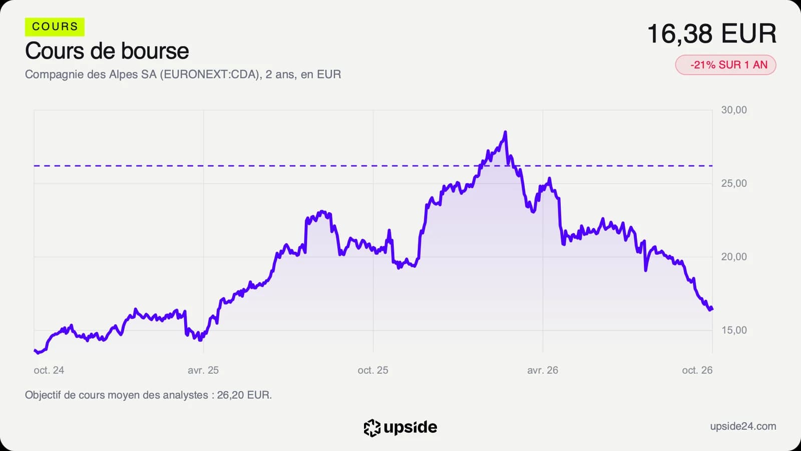 Cours de l'action Compagnie des Alpes sur deux ans en euros, sommet à 29 euros au printemps 2026 puis repli vers 16,38 euros en octobre.