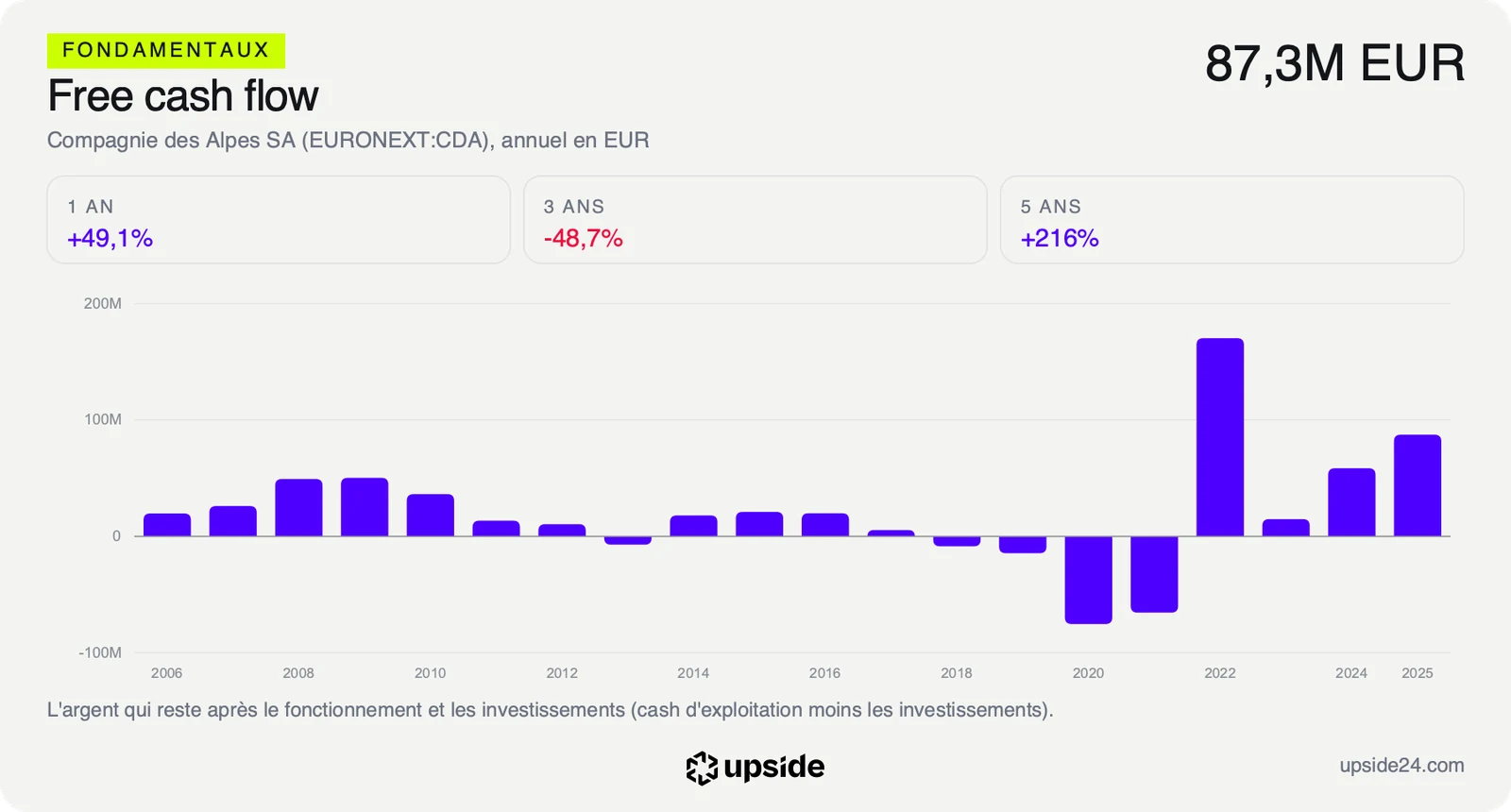 Free cash flow annuel de Compagnie des Alpes en euros depuis 2006, 87,3 millions d'euros en 2025 après des années négatives pendant la crise sanitaire.