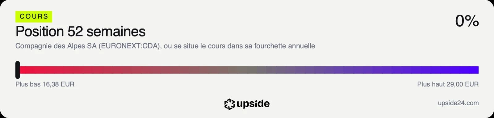 Jauge de la position du cours de Compagnie des Alpes dans sa fourchette annuelle, au plus bas à 16,38 euros contre un plus haut de 29 euros.