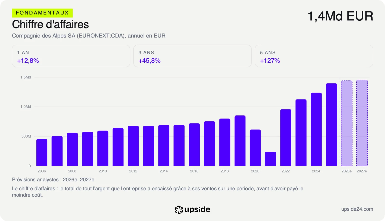 Chiffre d'affaires annuel de Compagnie des Alpes en euros depuis 2006, 1,4 milliard d'euros en 2025, avec les prévisions des analystes pour 2026 et 2027.