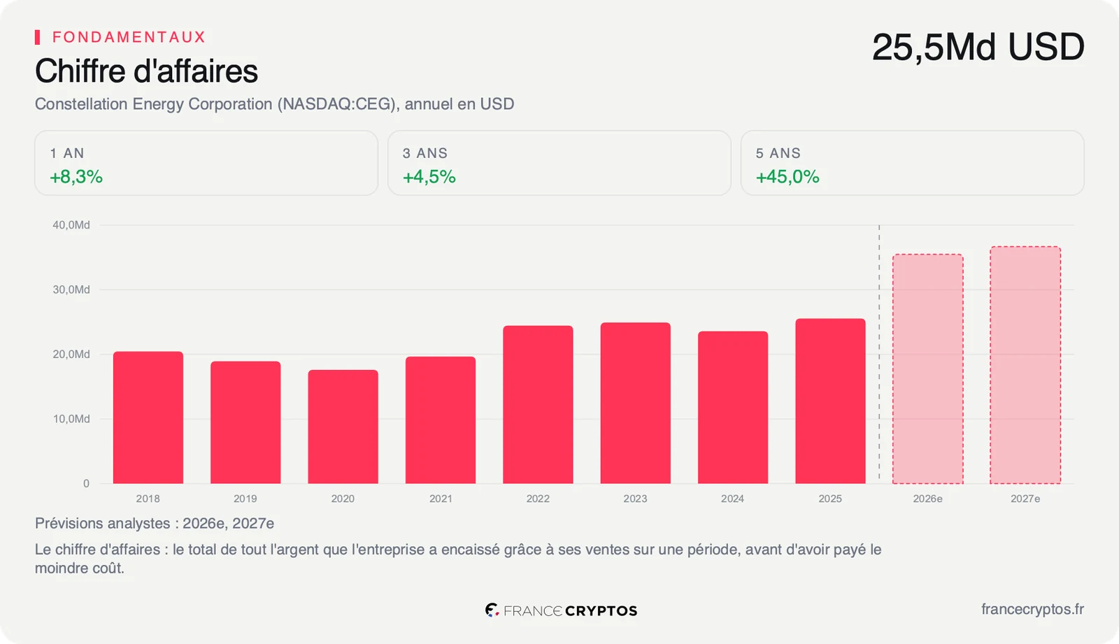 Chiffre d'affaires annuel de Constellation Energy de 2018 à 2025, entre 17 et 25,5 milliards de dollars, puis les prévisions des analystes pour 2026 et 2027, nettement plus hautes.