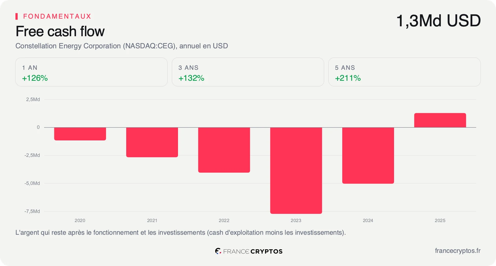 Free cash flow annuel de Constellation Energy de 2020 à 2025, négatif chaque année jusqu'en 2024, avec un creux en 2023, puis positif à 1,3 milliard de dollars en 2025.