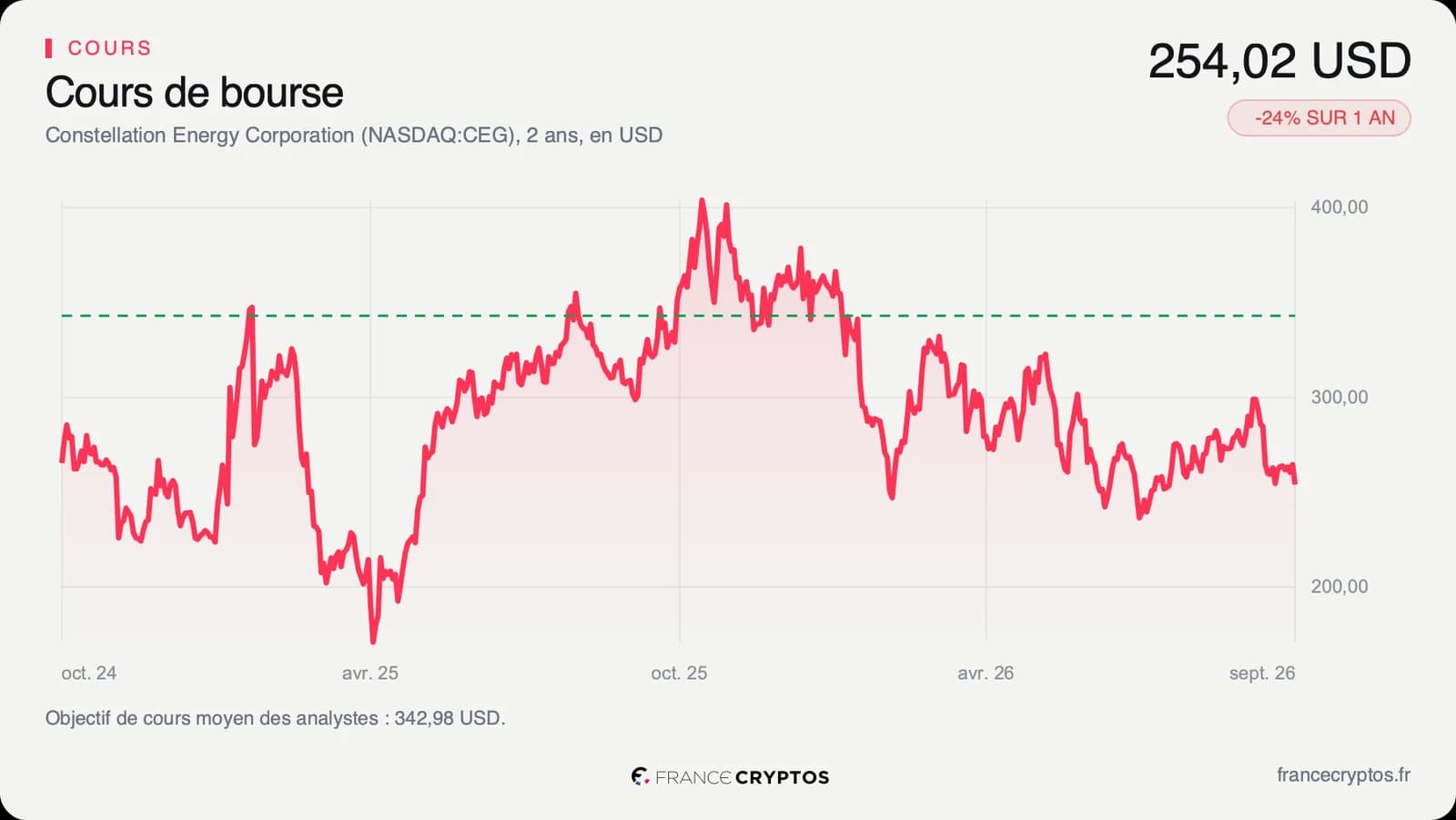 Cours de l'action Constellation Energy sur deux ans, monté jusqu'à environ 400 dollars en octobre 2025, puis en baisse jusqu'à 254,02 dollars fin septembre 2026.