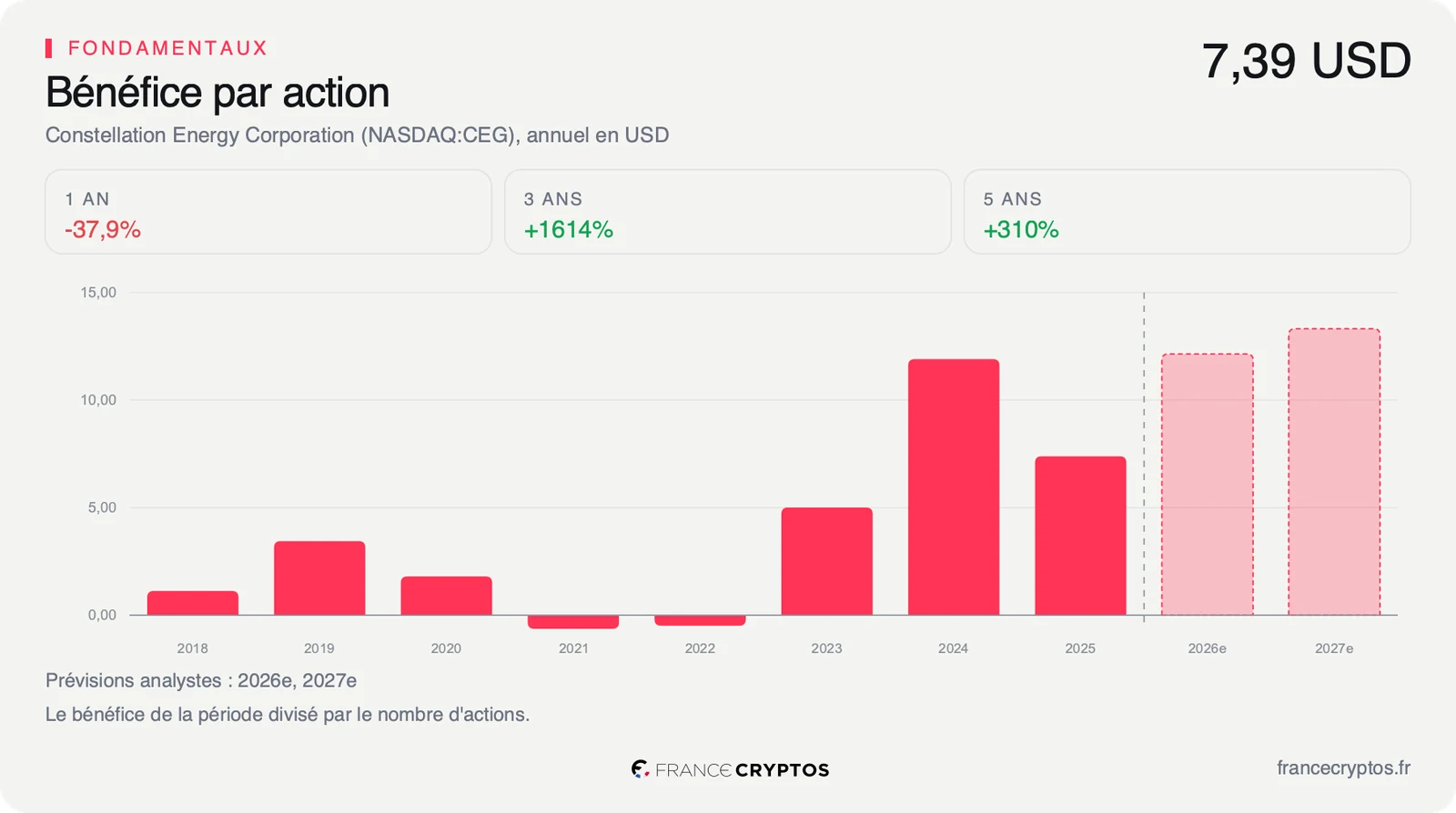 Bénéfice par action annuel de Constellation Energy de 2018 à 2025, à 11,90 dollars en 2024 puis 7,39 dollars en 2025, et les prévisions des analystes pour 2026 et 2027, au-dessus de 12 dollars.