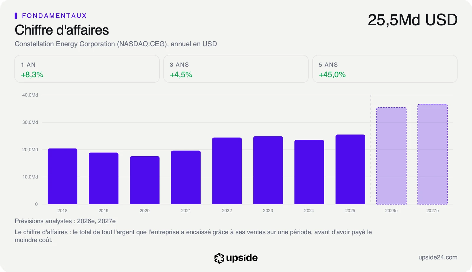 Chiffre d'affaires annuel de Constellation Energy de 2018 à 2025, entre 17,6 et 25,5 milliards de dollars, puis les prévisions des analystes pour 2026 et 2027, nettement plus hautes.
