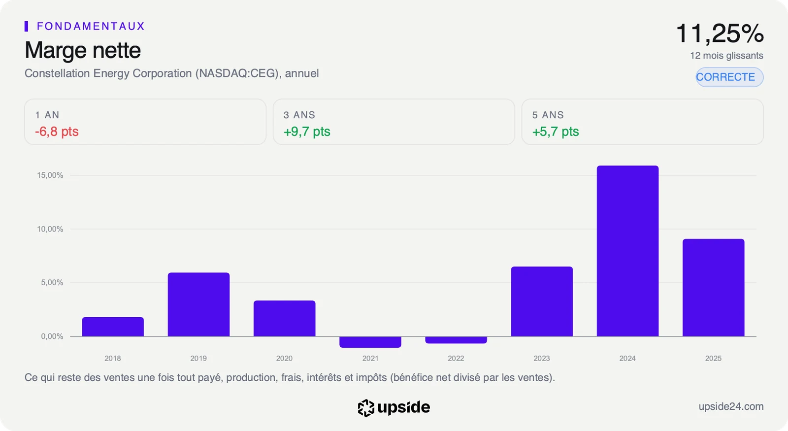 Marge nette annuelle de Constellation Energy de 2018 à 2025, négative en 2021 et 2022, au plus haut en 2024 près de 16%, puis autour de 9% en 2025, et 11,25% sur les douze derniers mois.