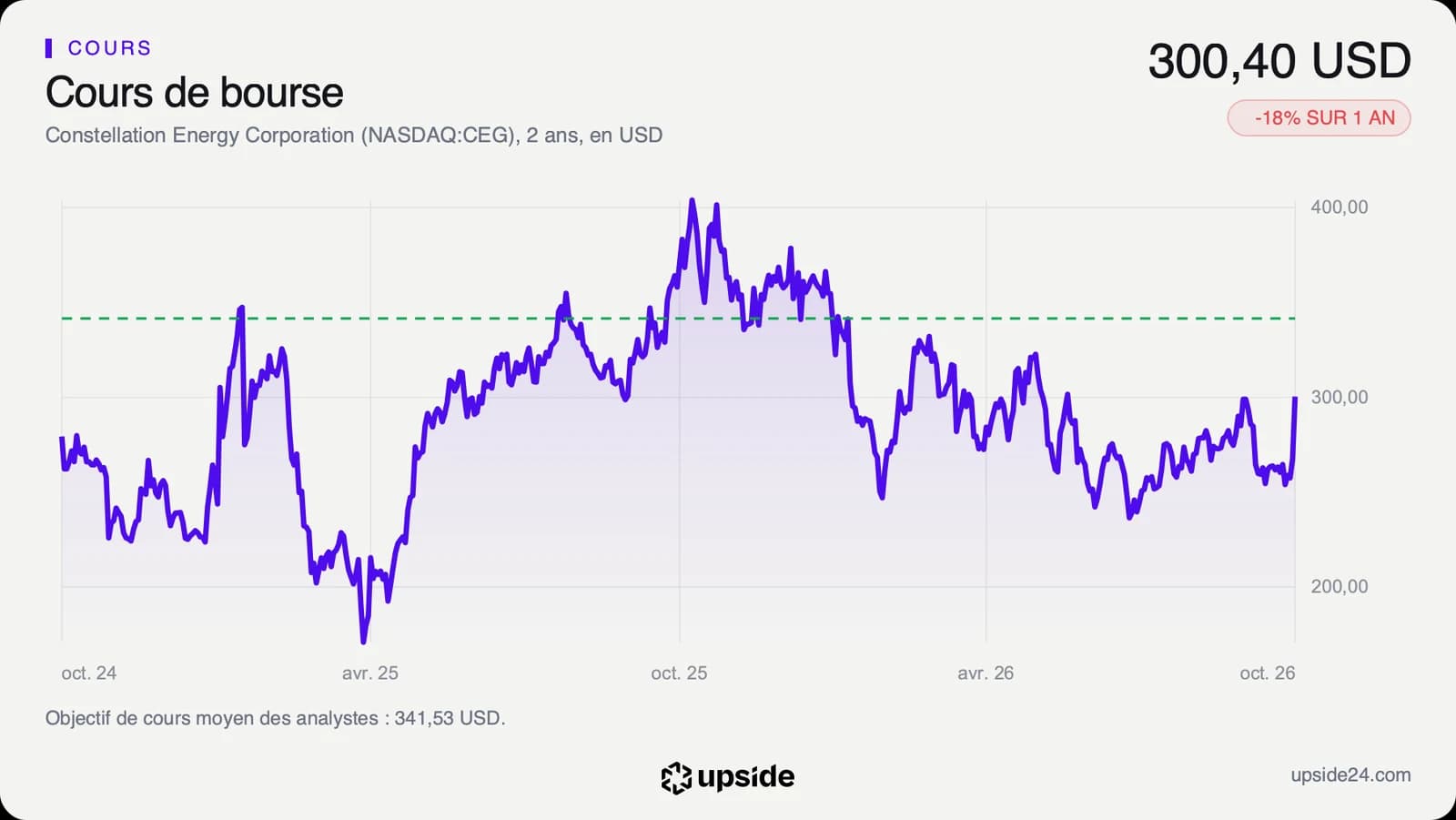 Cours de l'action Constellation Energy sur deux ans, monté jusqu'à environ 400 dollars en octobre 2025, redescendu sous 260 dollars fin septembre 2026, puis remonté à 300,40 dollars le 6 octobre.